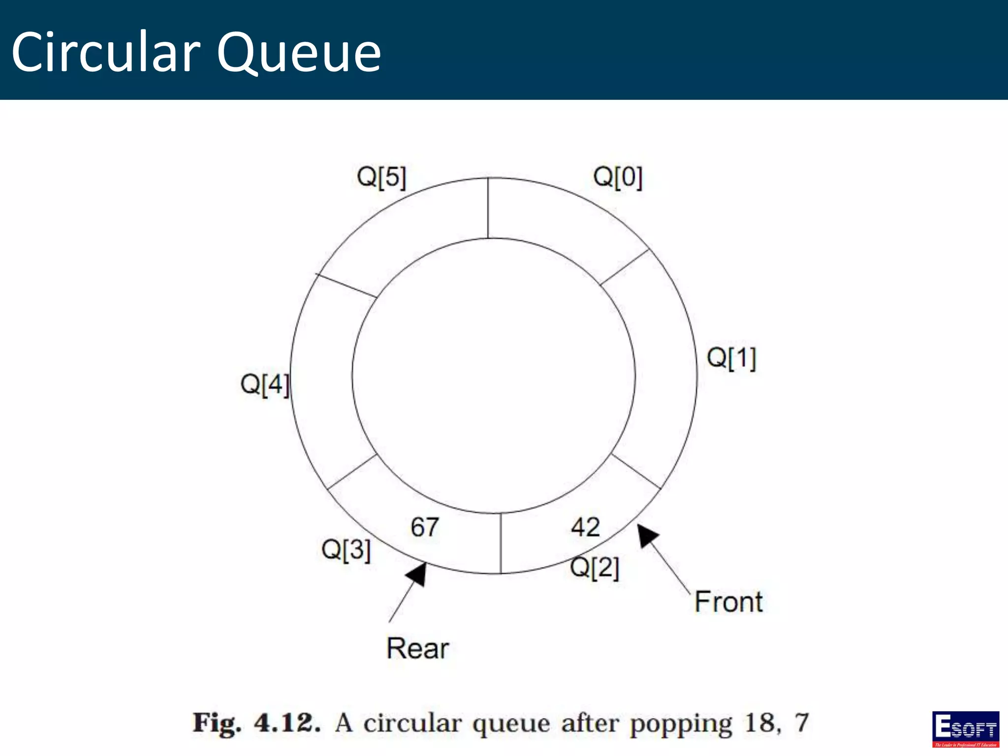 Circular Queue
 