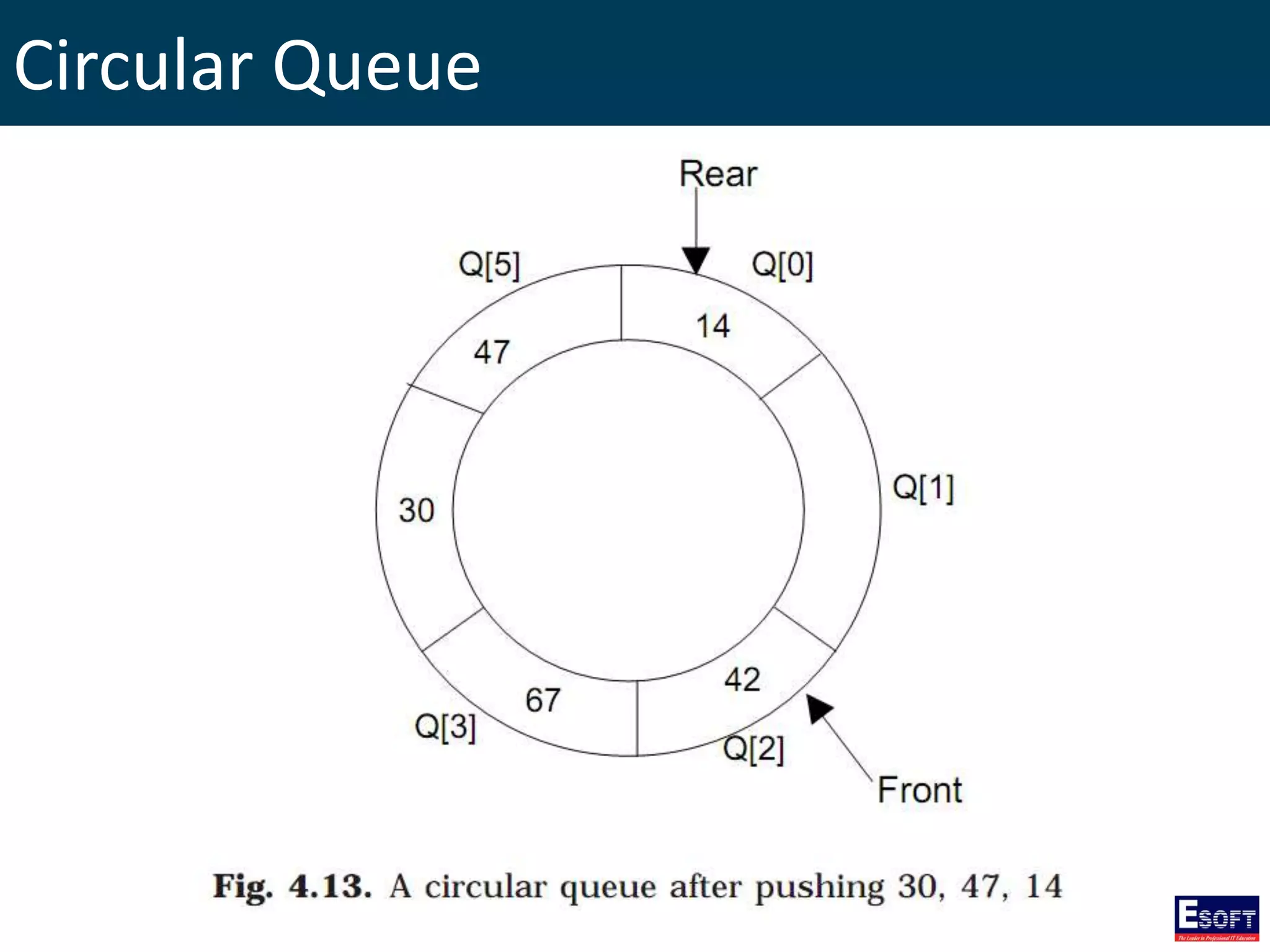 Circular Queue
 