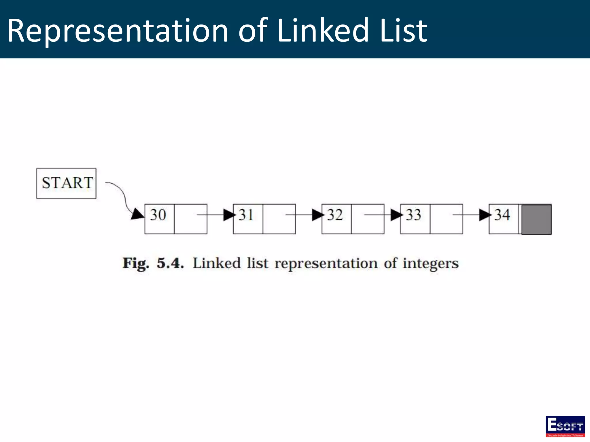 Representation of Linked List
 