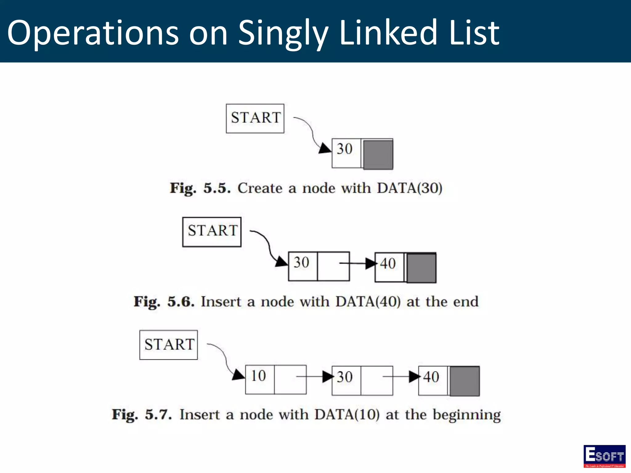Operations on Singly Linked List
 