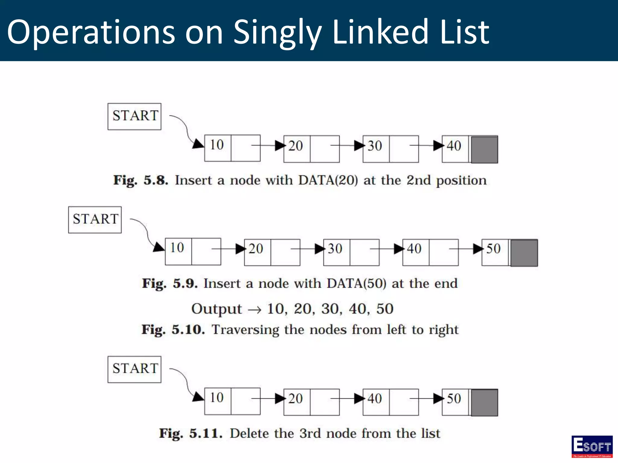 Operations on Singly Linked List
 