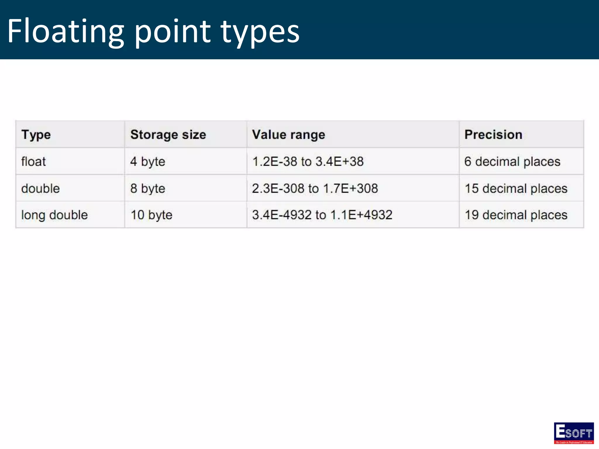 Floating point types
 