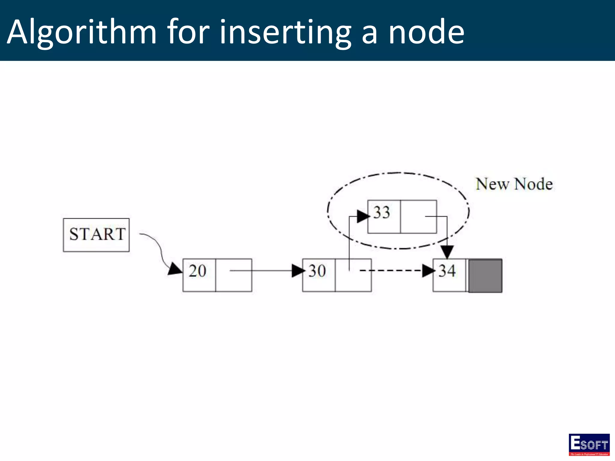 Algorithm for inserting a node
 
