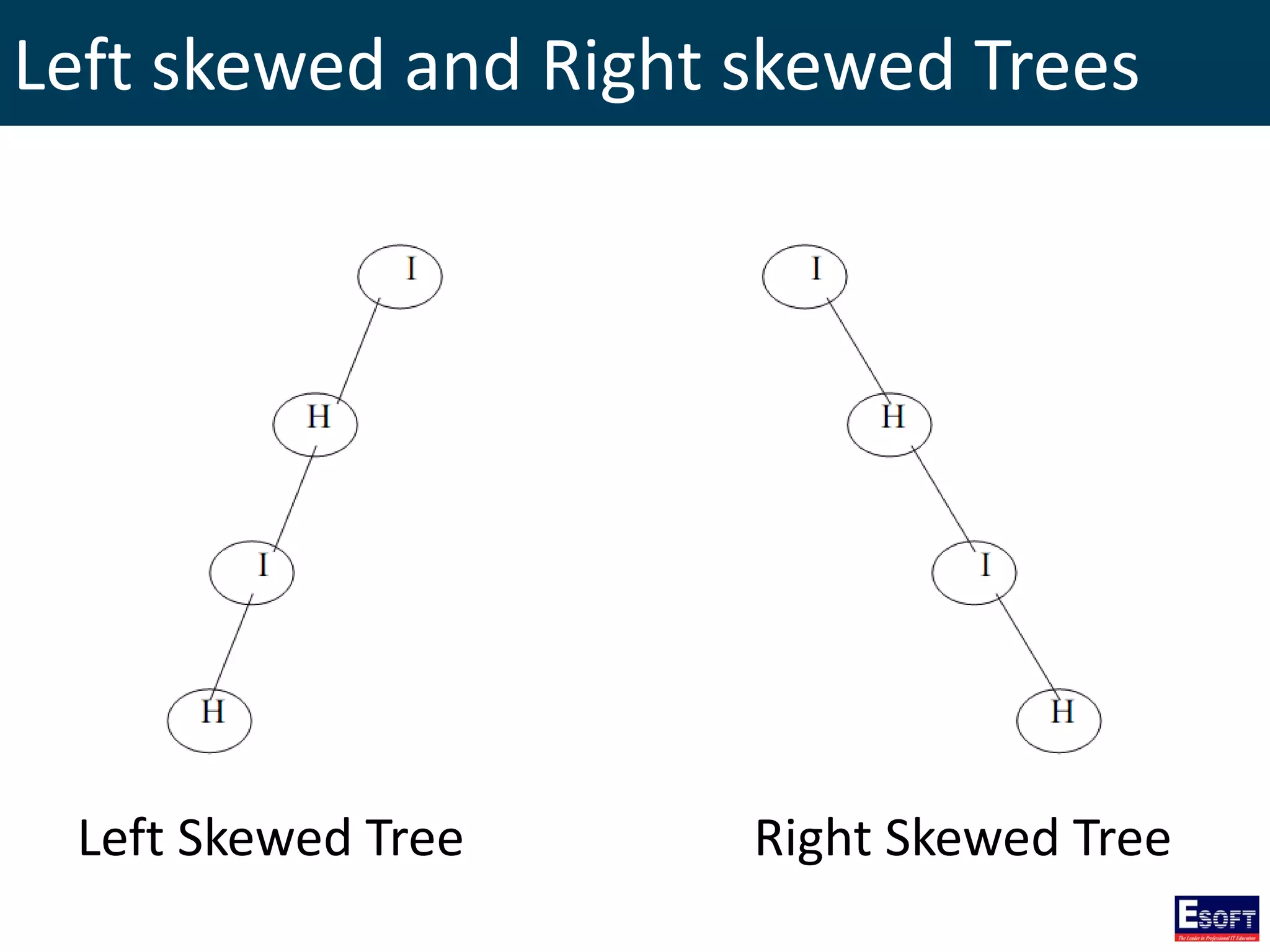 Left skewed and Right skewed Trees
Left Skewed Tree Right Skewed Tree
 