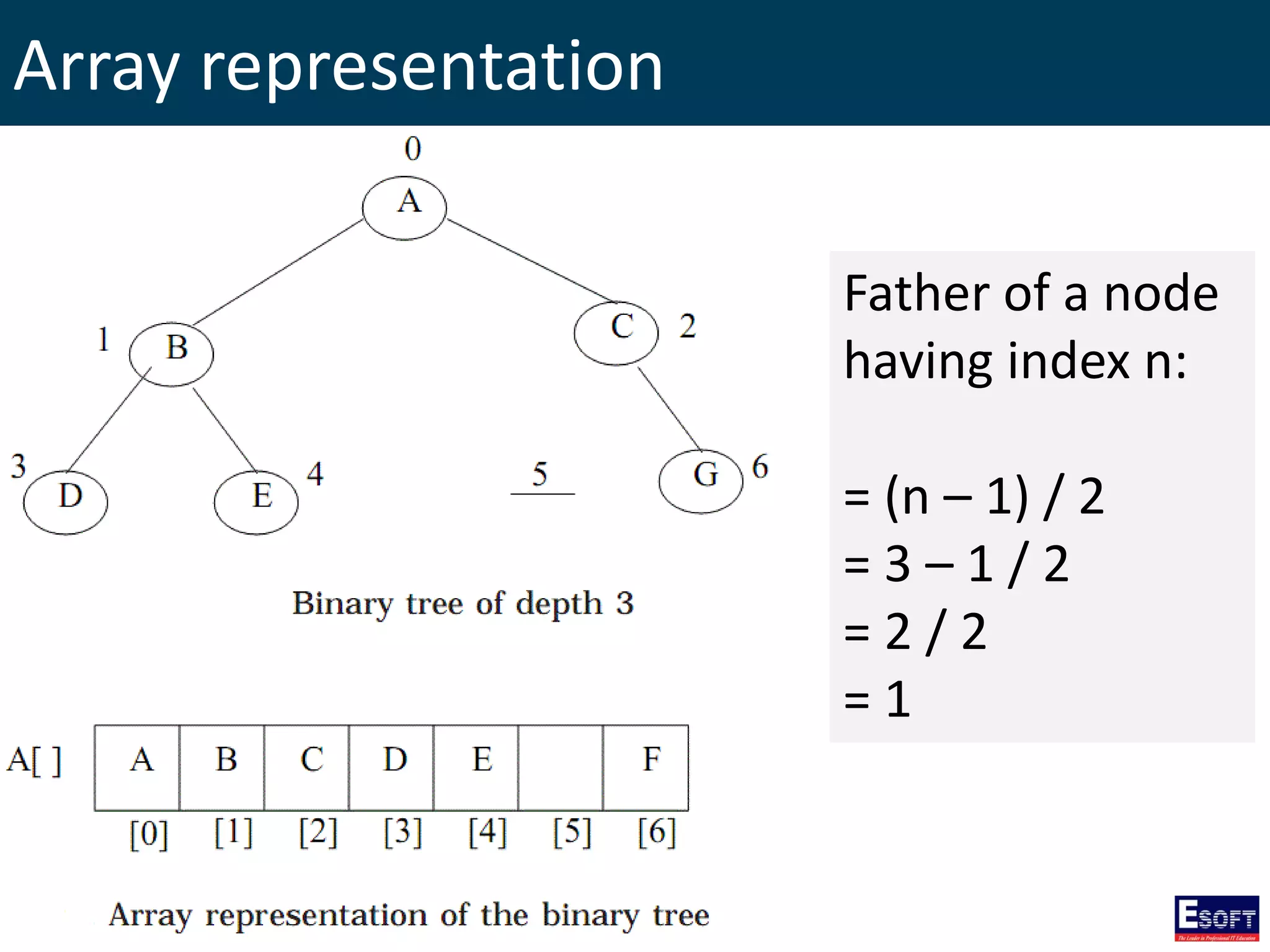 Array representation
Father of a node
having index n:
= (n – 1) / 2
= 3 – 1 / 2
= 2 / 2
= 1
 