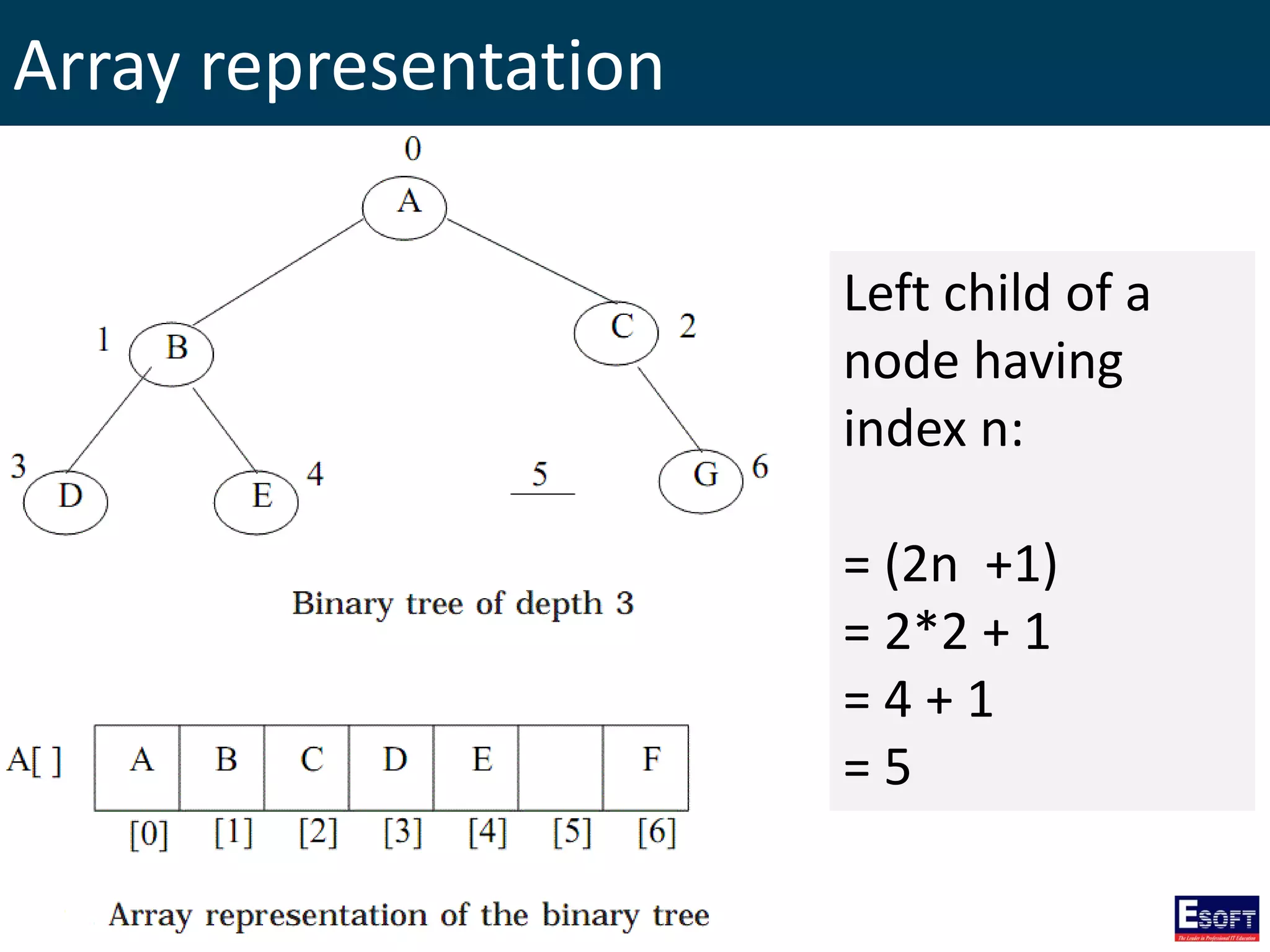 Array representation
Left child of a
node having
index n:
= (2n +1)
= 2*2 + 1
= 4 + 1
= 5
 