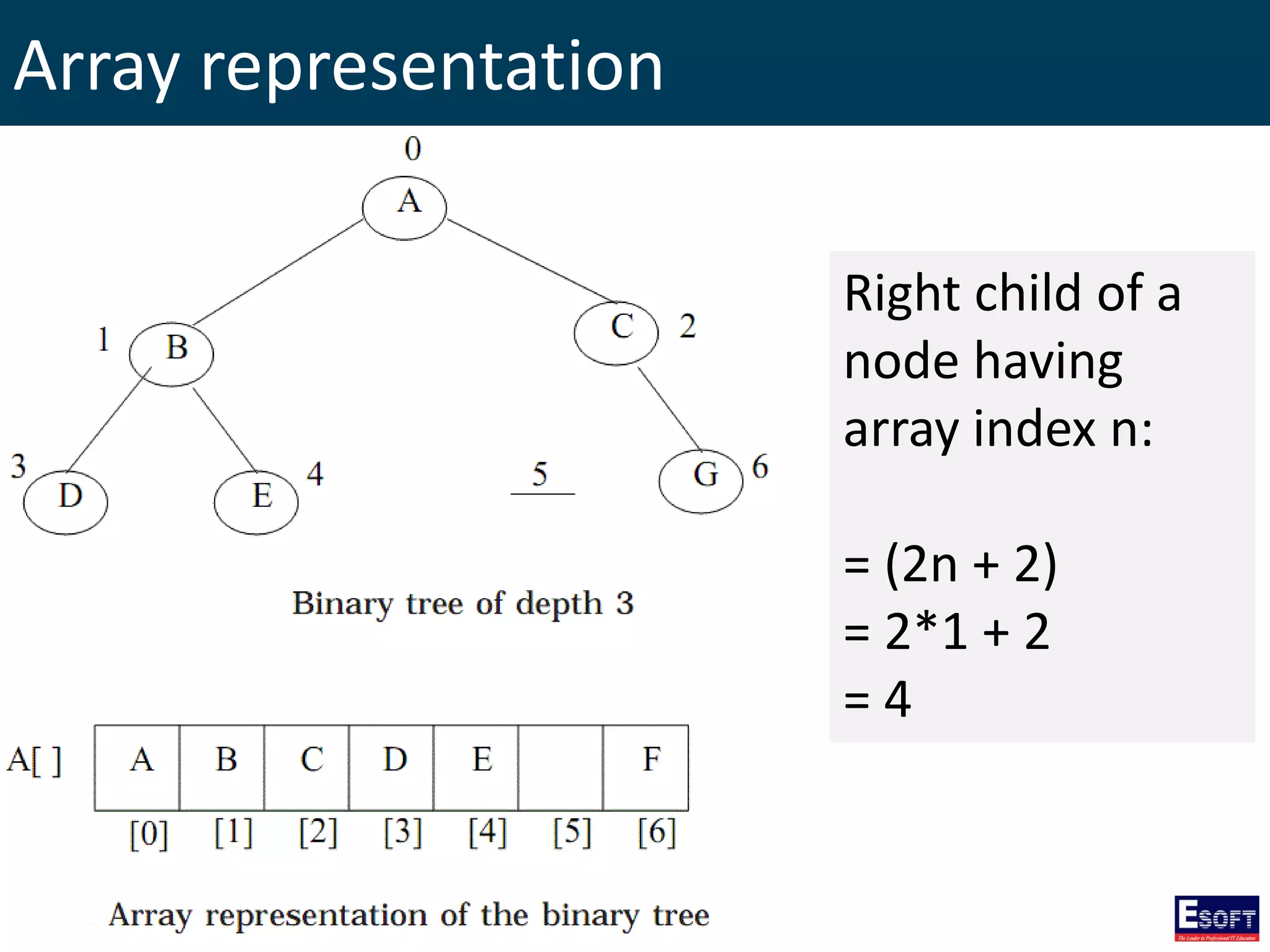 Array representation
Right child of a
node having
array index n:
= (2n + 2)
= 2*1 + 2
= 4
 