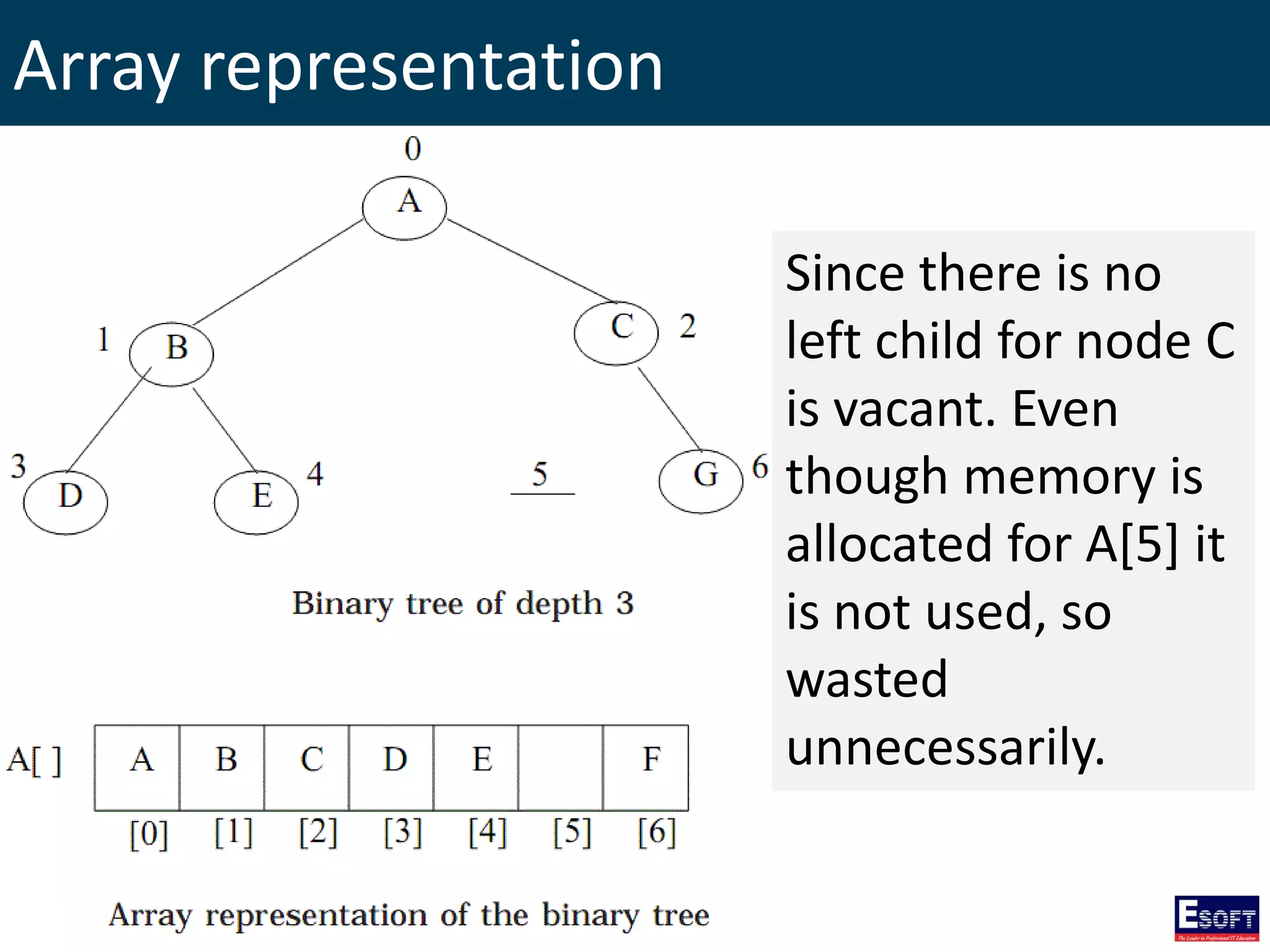 Array representation
Since there is no
left child for node C
is vacant. Even
though memory is
allocated for A[5] it
is not used, so
wasted
unnecessarily.
 