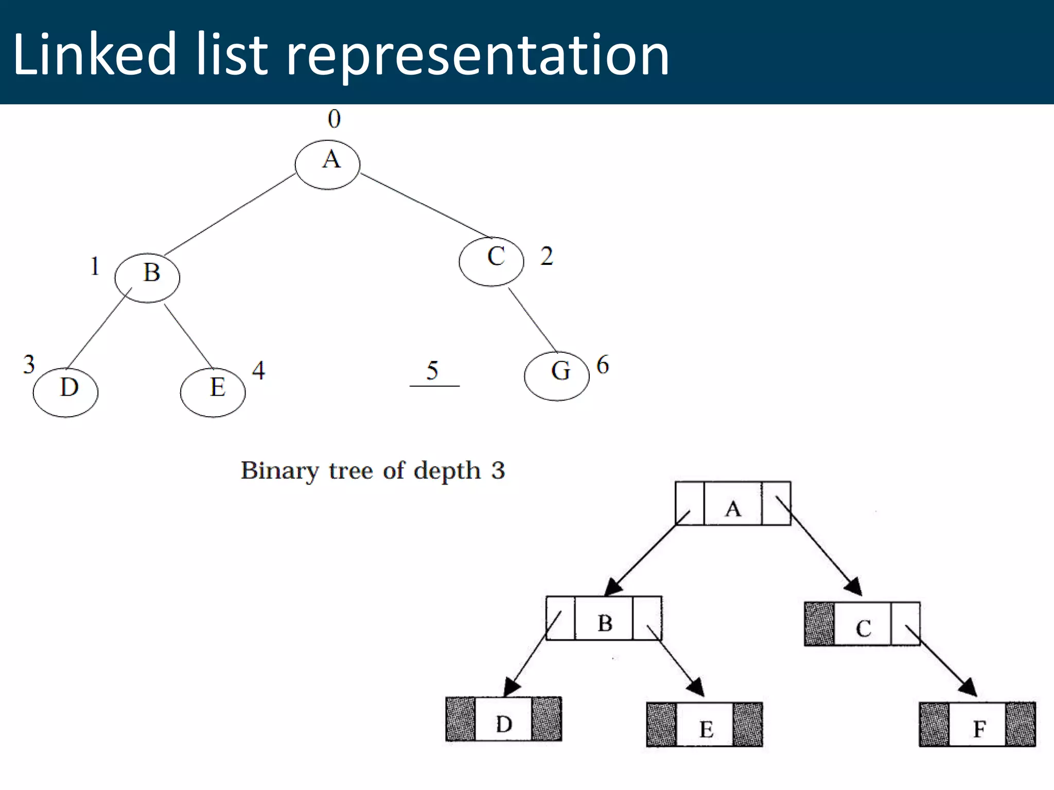 Linked list representation
 