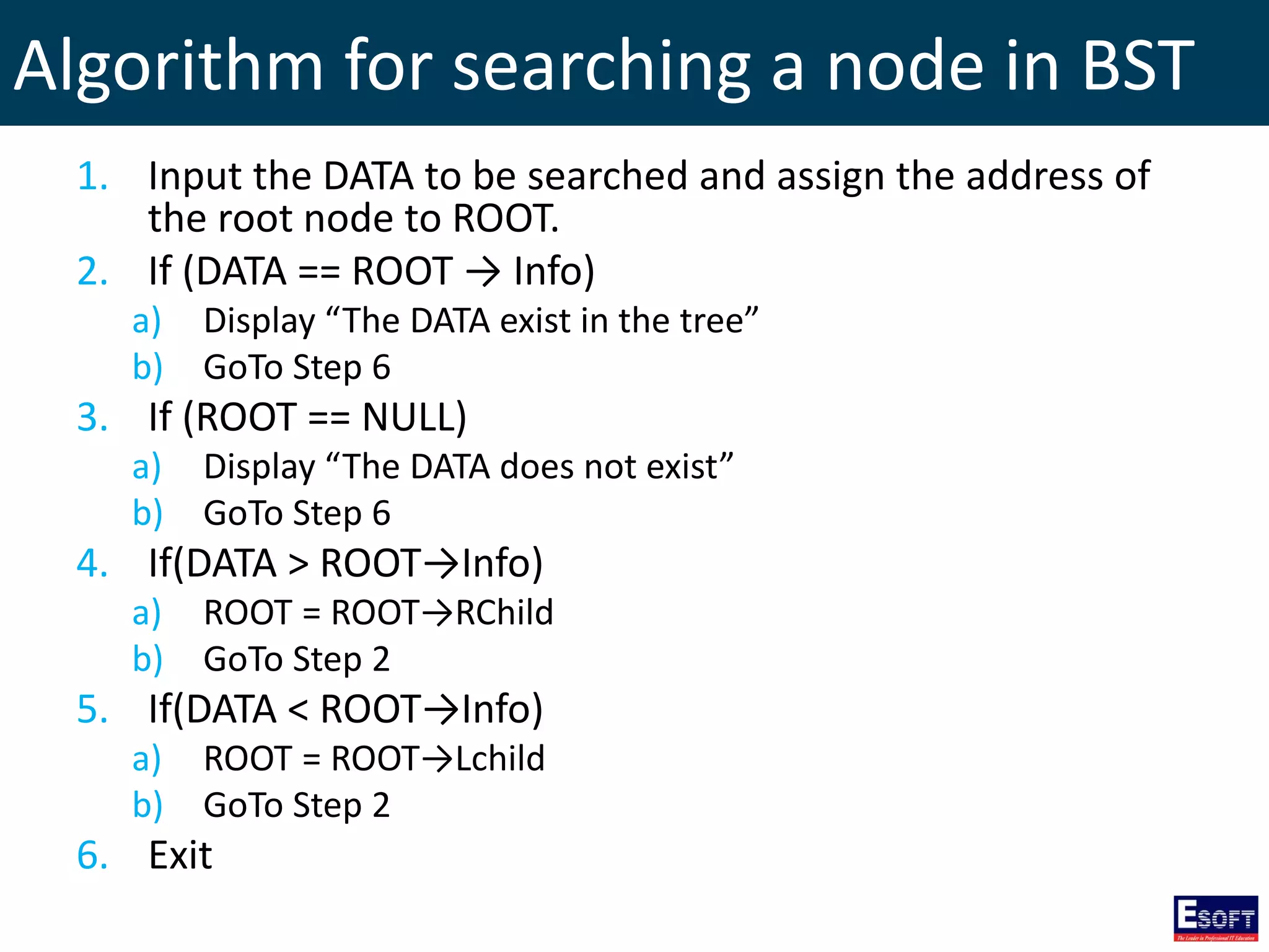 Algorithm for searching a node in BST
1. Input the DATA to be searched and assign the address of
the root node to ROOT.
2. If (DATA == ROOT → Info)
a) Display “The DATA exist in the tree”
b) GoTo Step 6
3. If (ROOT == NULL)
a) Display “The DATA does not exist”
b) GoTo Step 6
4. If(DATA > ROOT→Info)
a) ROOT = ROOT→RChild
b) GoTo Step 2
5. If(DATA < ROOT→Info)
a) ROOT = ROOT→Lchild
b) GoTo Step 2
6. Exit
 