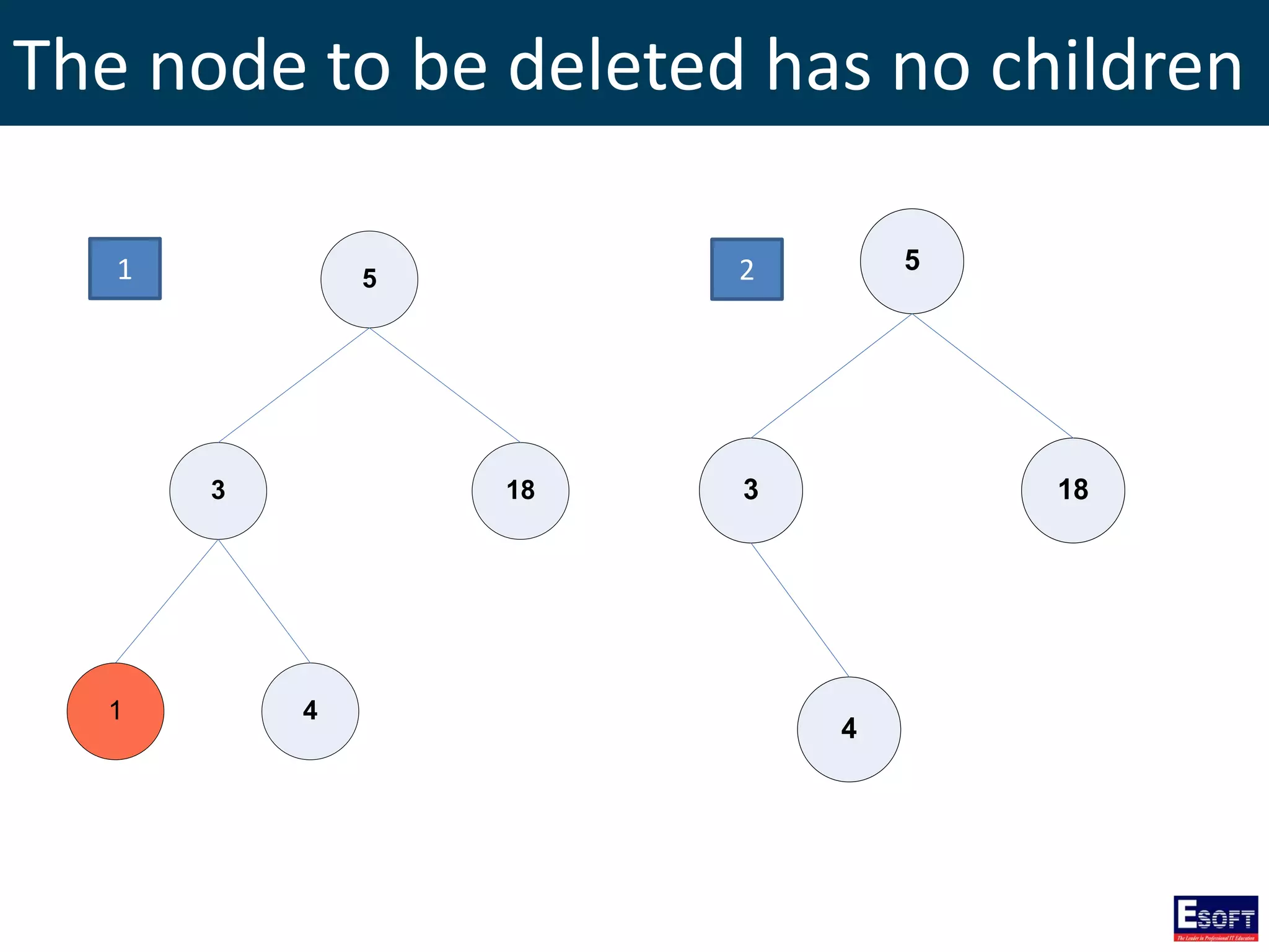 The node to be deleted has no children
5
3 18
41
5
3 18
4
1 2
 