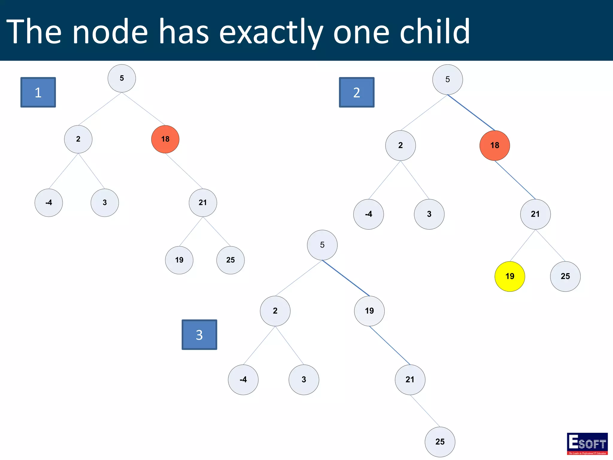 The node has exactly one child
5
2 18
3-4 21
19 25
5
2 18
3-4 21
19 25
1 2
3
5
2 19
3-4 21
25
 