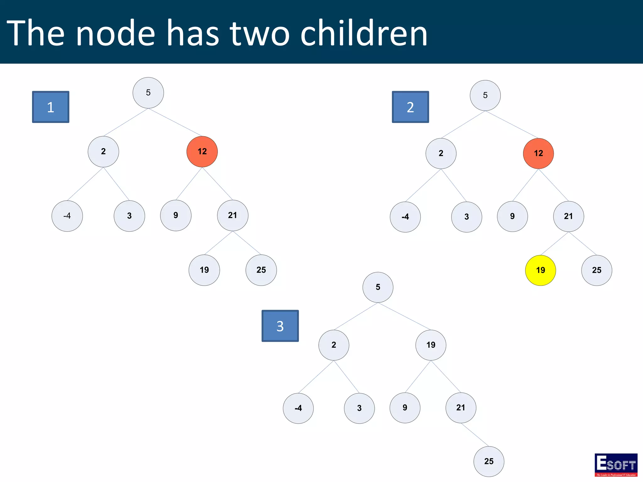 The node has two children
5
2
3-4
12
9 21
19 25
5
2
3-4
12
9 21
19 25
5
2
3-4
19
9 21
25
1 2
3
 