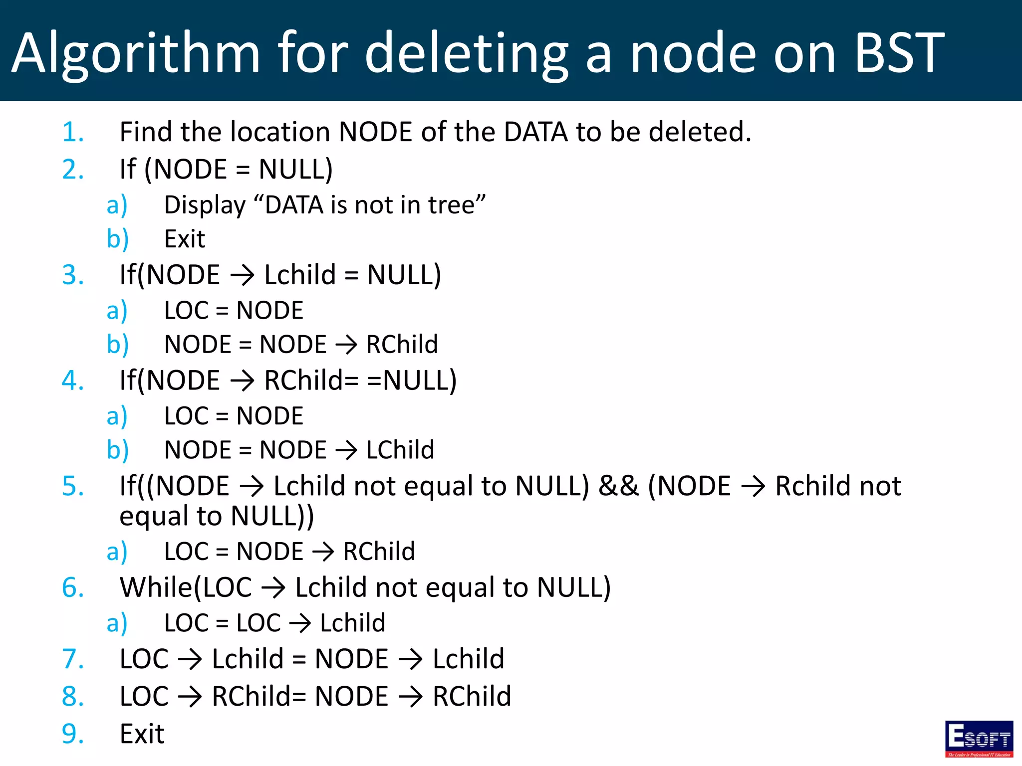 Algorithm for deleting a node on BST
1. Find the location NODE of the DATA to be deleted.
2. If (NODE = NULL)
a) Display “DATA is not in tree”
b) Exit
3. If(NODE → Lchild = NULL)
a) LOC = NODE
b) NODE = NODE → RChild
4. If(NODE → RChild= =NULL)
a) LOC = NODE
b) NODE = NODE → LChild
5. If((NODE → Lchild not equal to NULL) && (NODE → Rchild not
equal to NULL))
a) LOC = NODE → RChild
6. While(LOC → Lchild not equal to NULL)
a) LOC = LOC → Lchild
7. LOC → Lchild = NODE → Lchild
8. LOC → RChild= NODE → RChild
9. Exit
 