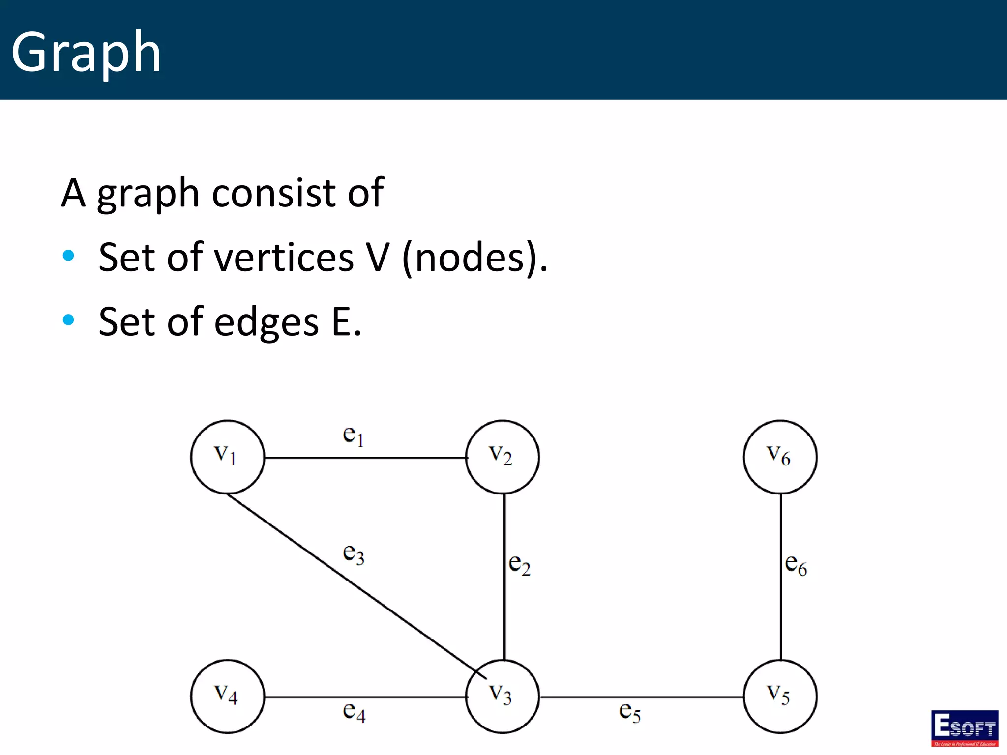 Graph
A graph consist of
• Set of vertices V (nodes).
• Set of edges E.
 