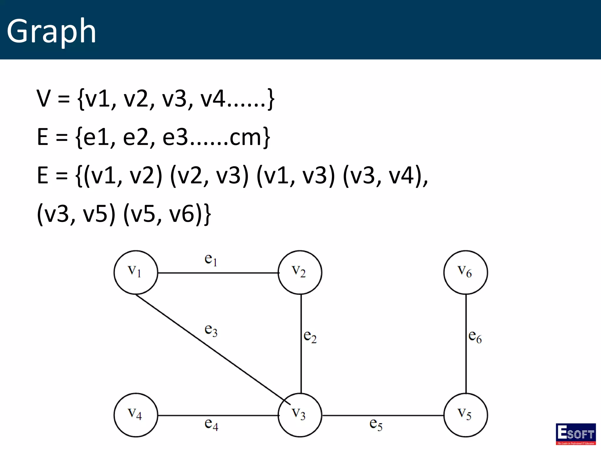 Graph
V = {v1, v2, v3, v4......}
E = {e1, e2, e3......cm}
E = {(v1, v2) (v2, v3) (v1, v3) (v3, v4),
(v3, v5) (v5, v6)}
 