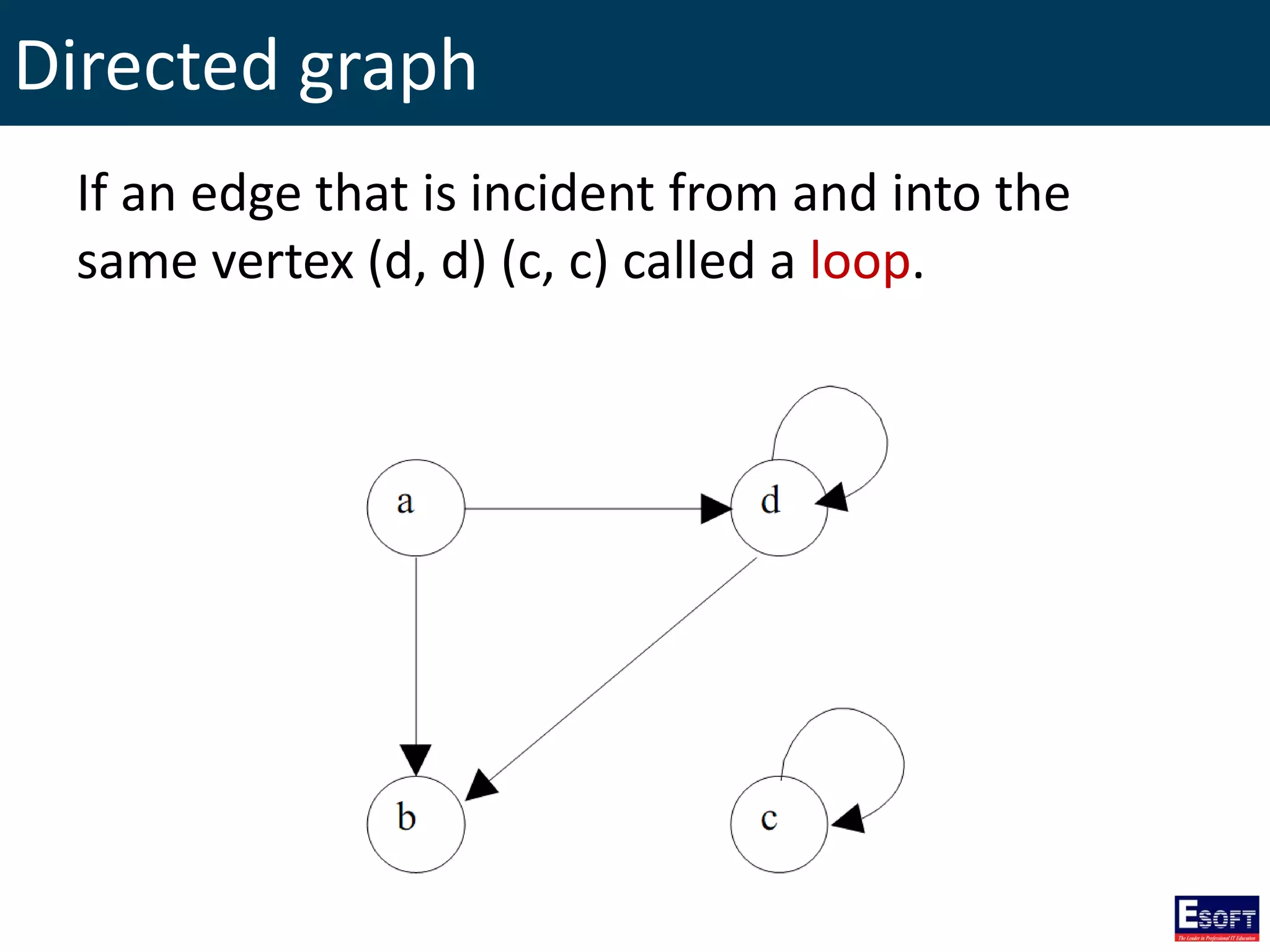 Directed graph
If an edge that is incident from and into the
same vertex (d, d) (c, c) called a loop.
 