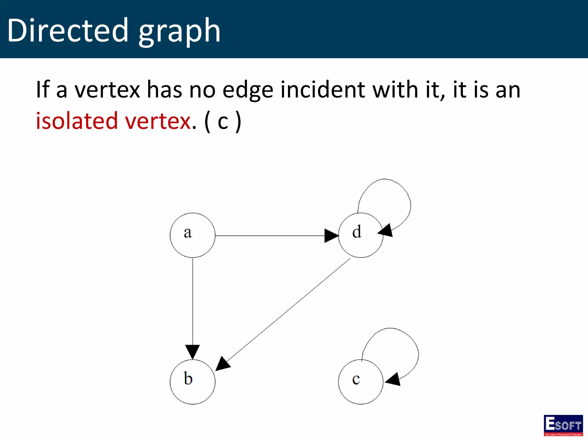 Directed graph
If a vertex has no edge incident with it, it is an
isolated vertex. ( c )
 