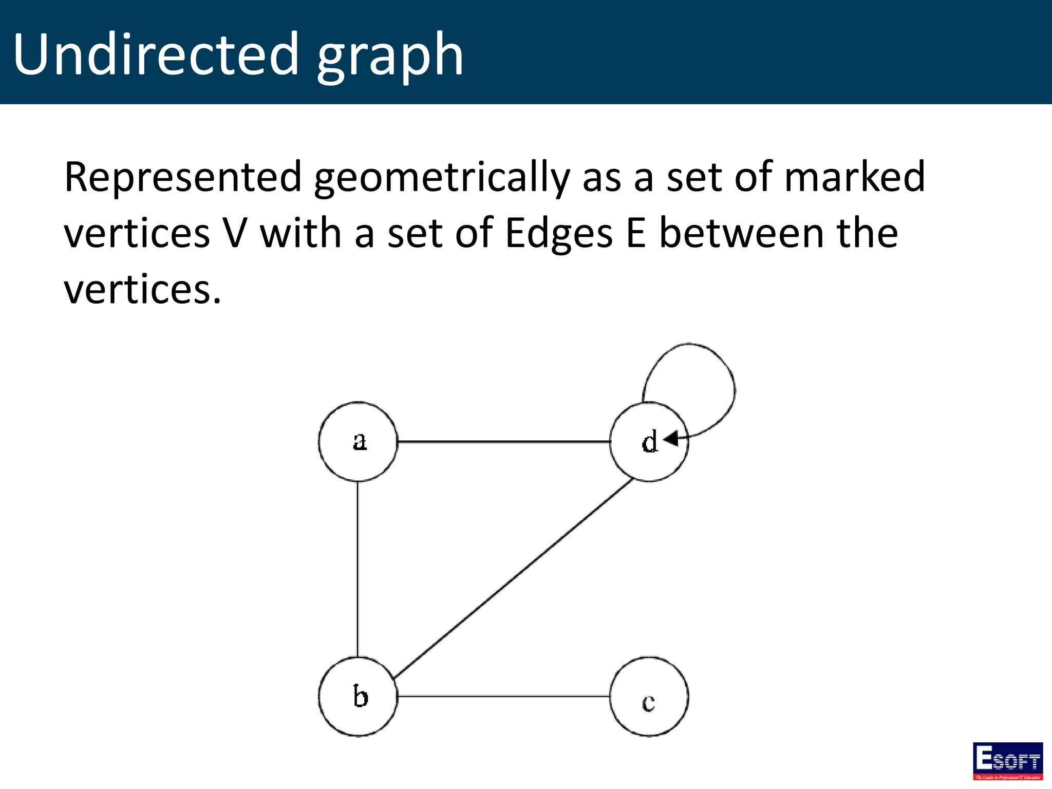 Undirected graph
Represented geometrically as a set of marked
vertices V with a set of Edges E between the
vertices.
 