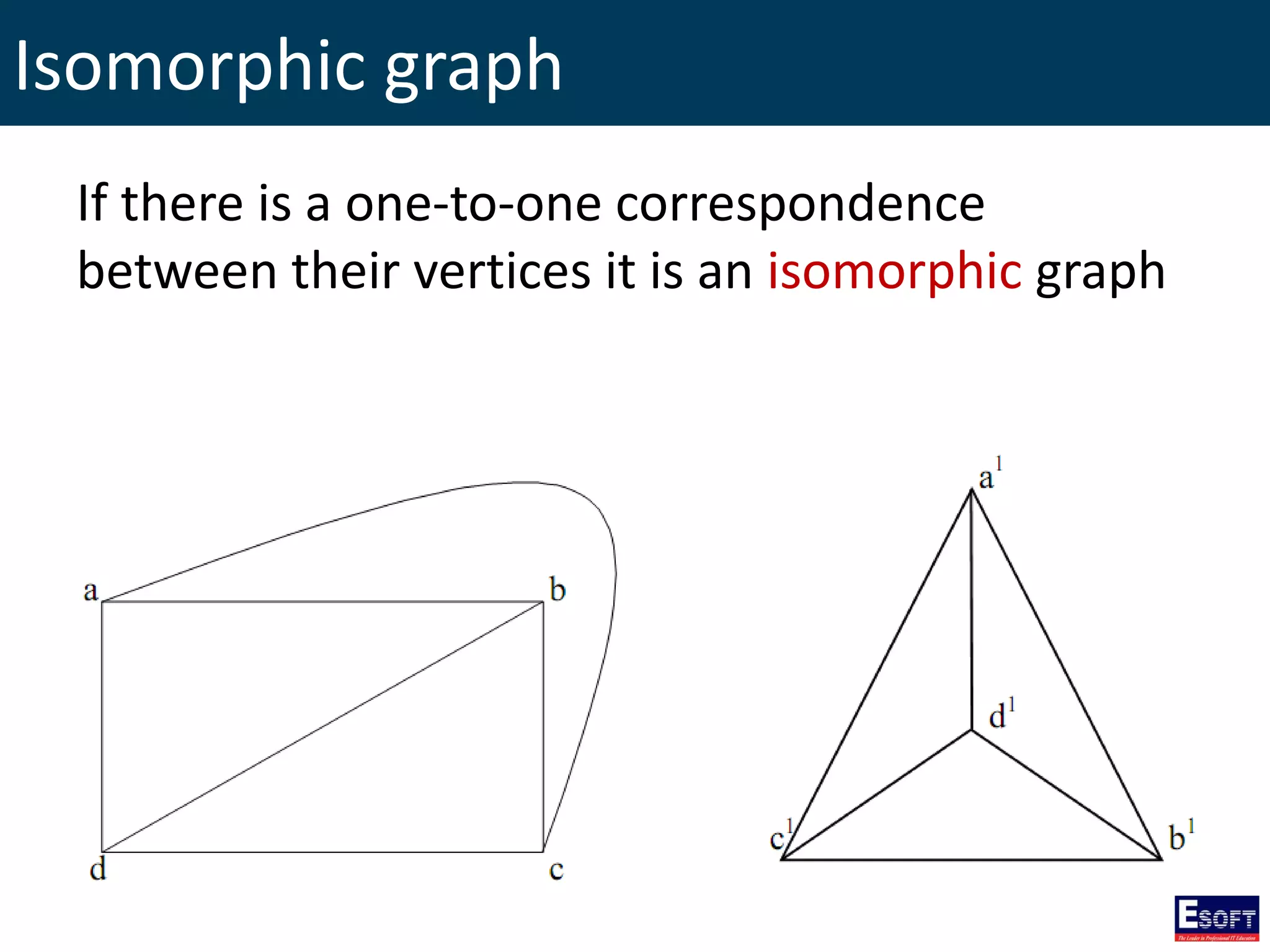 Isomorphic graph
If there is a one-to-one correspondence
between their vertices it is an isomorphic graph
 