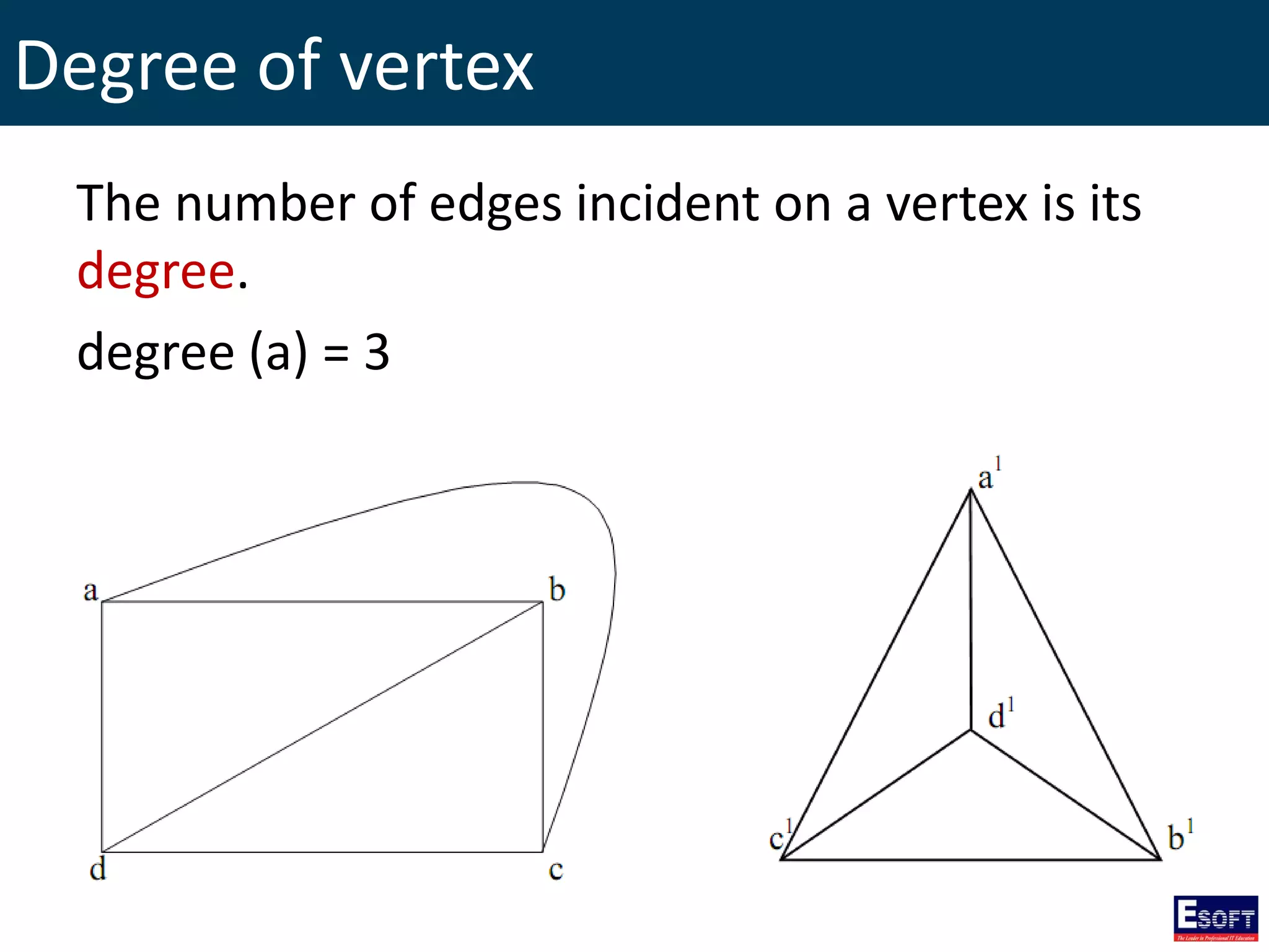 Degree of vertex
The number of edges incident on a vertex is its
degree.
degree (a) = 3
 