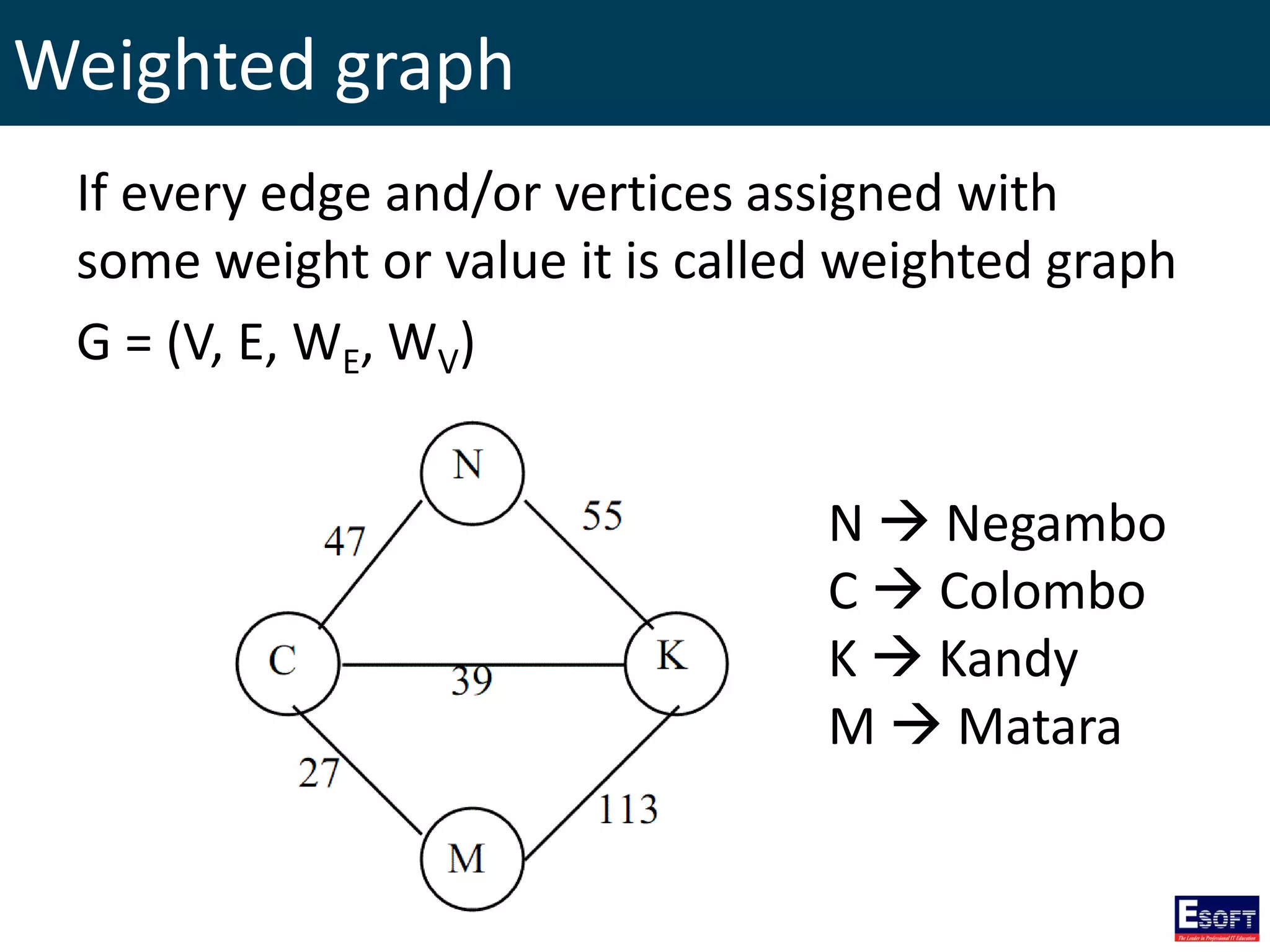 Weighted graph
If every edge and/or vertices assigned with
some weight or value it is called weighted graph
G = (V, E, WE, WV)
N  Negambo
C  Colombo
K  Kandy
M  Matara
 