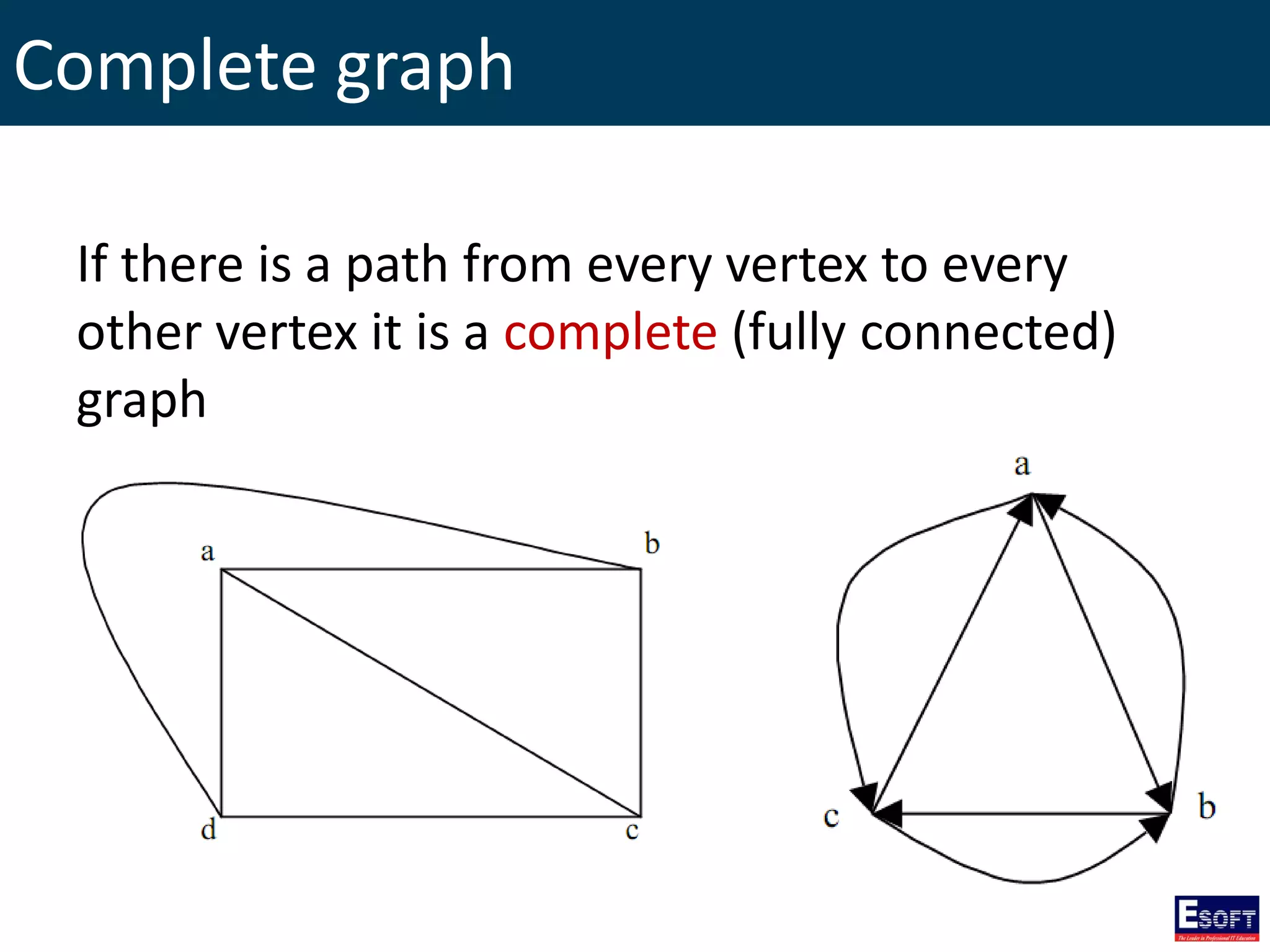 Complete graph
If there is a path from every vertex to every
other vertex it is a complete (fully connected)
graph
 
