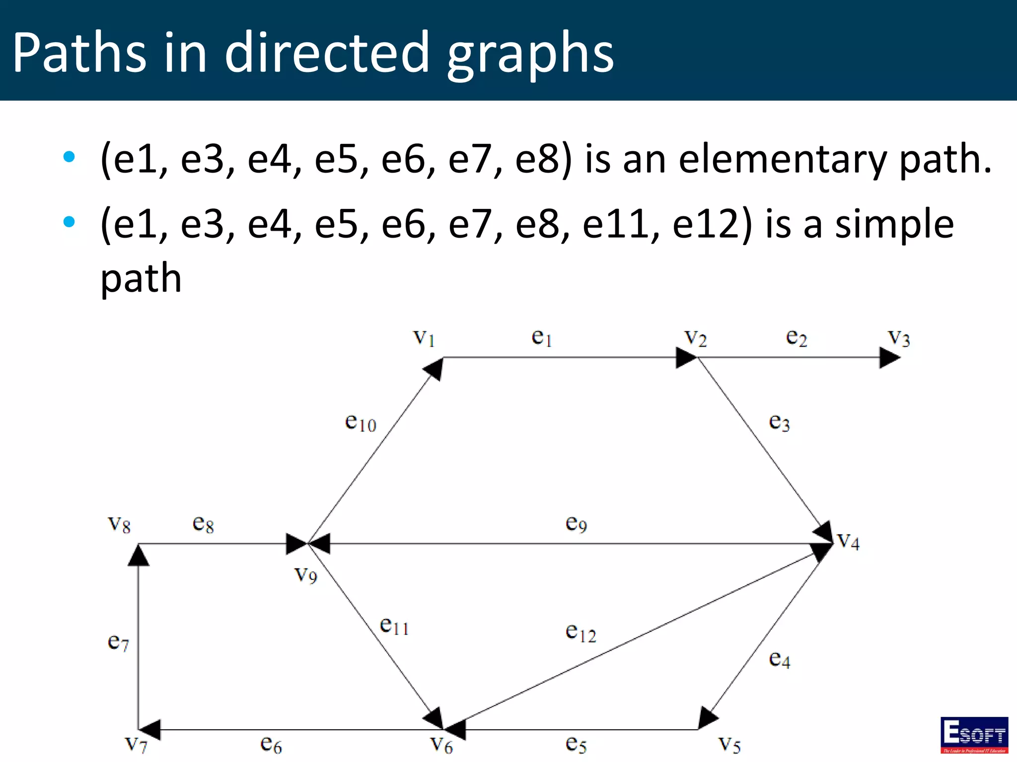 Paths in directed graphs
• (e1, e3, e4, e5, e6, e7, e8) is an elementary path.
• (e1, e3, e4, e5, e6, e7, e8, e11, e12) is a simple
path
 