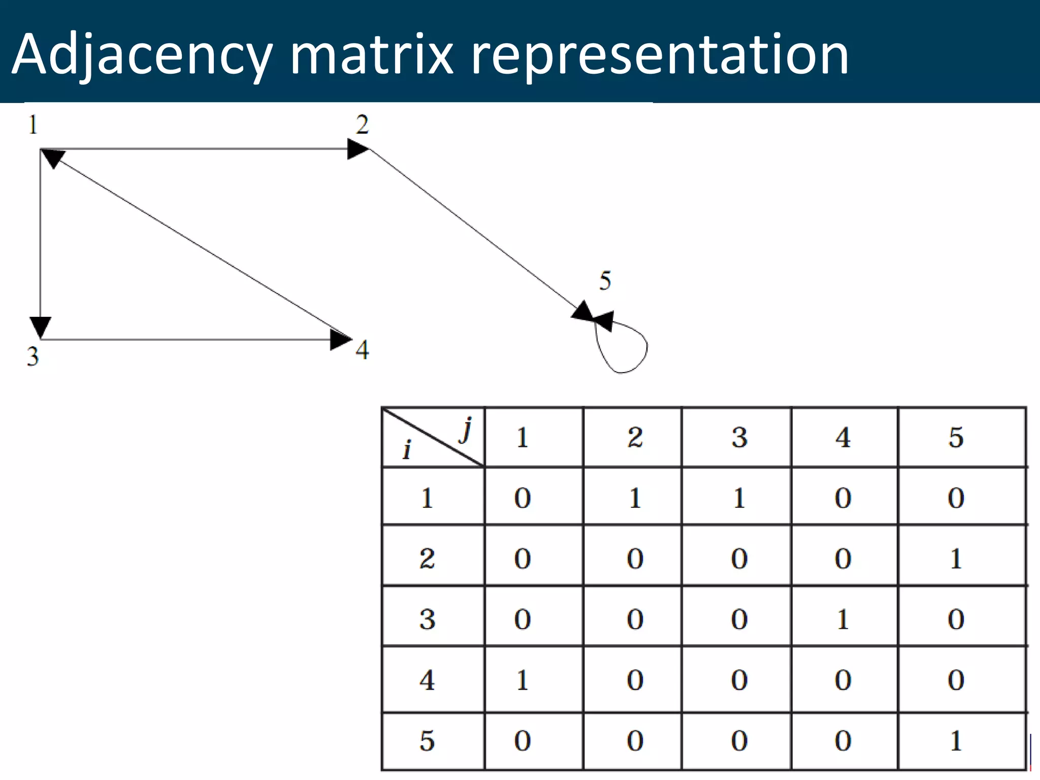Adjacency matrix representation
 