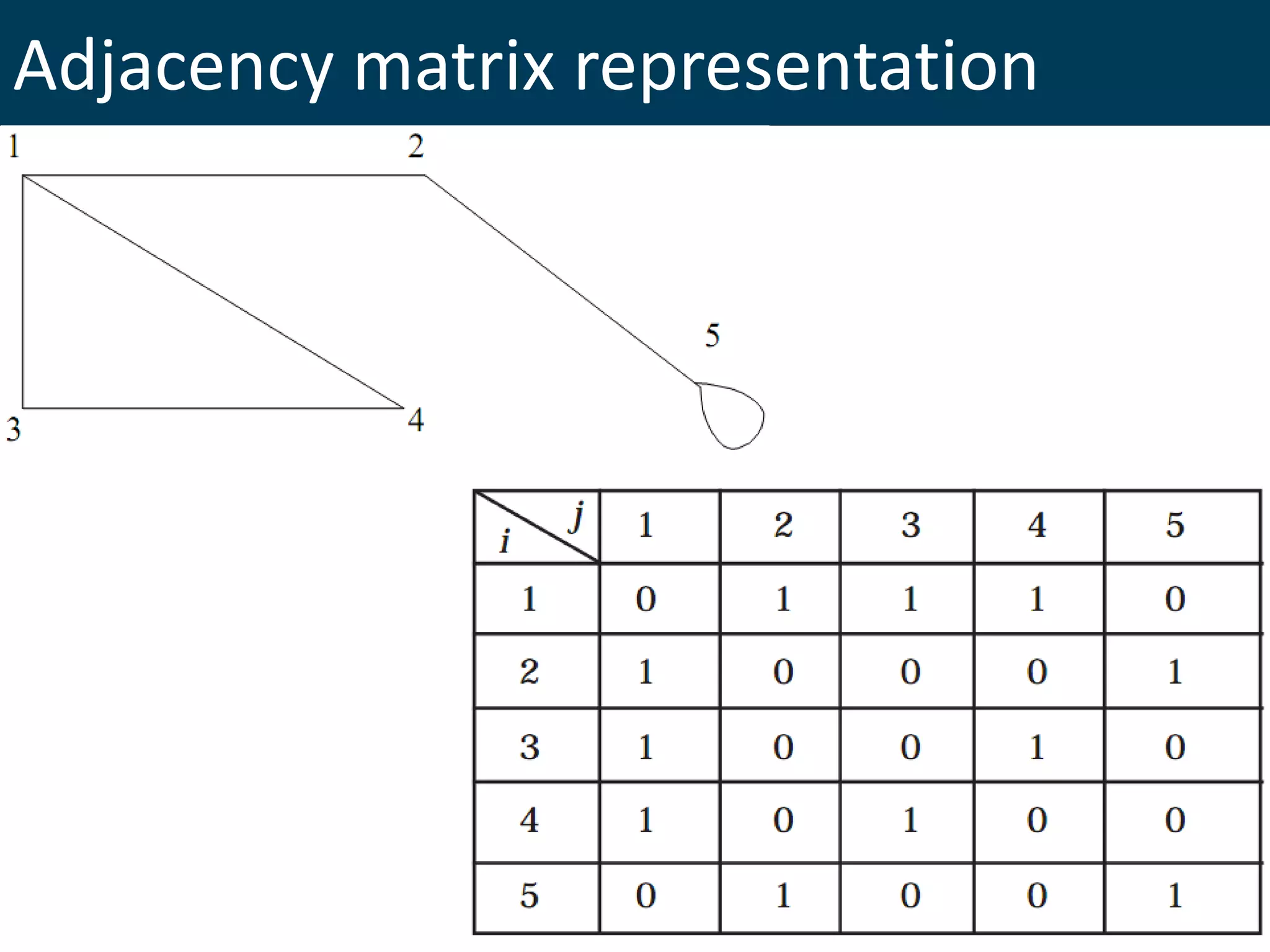 Adjacency matrix representation
 