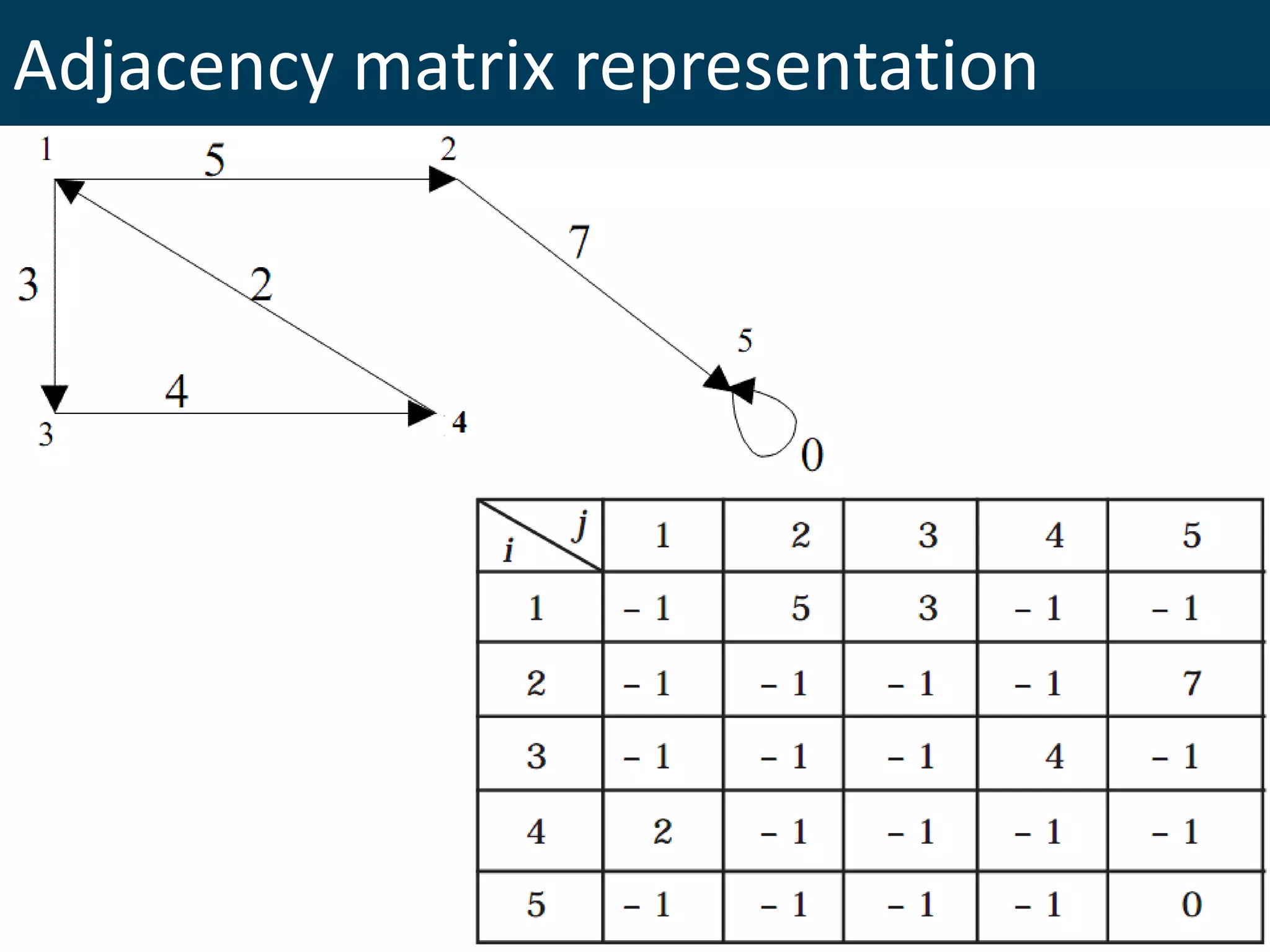 Adjacency matrix representation
 