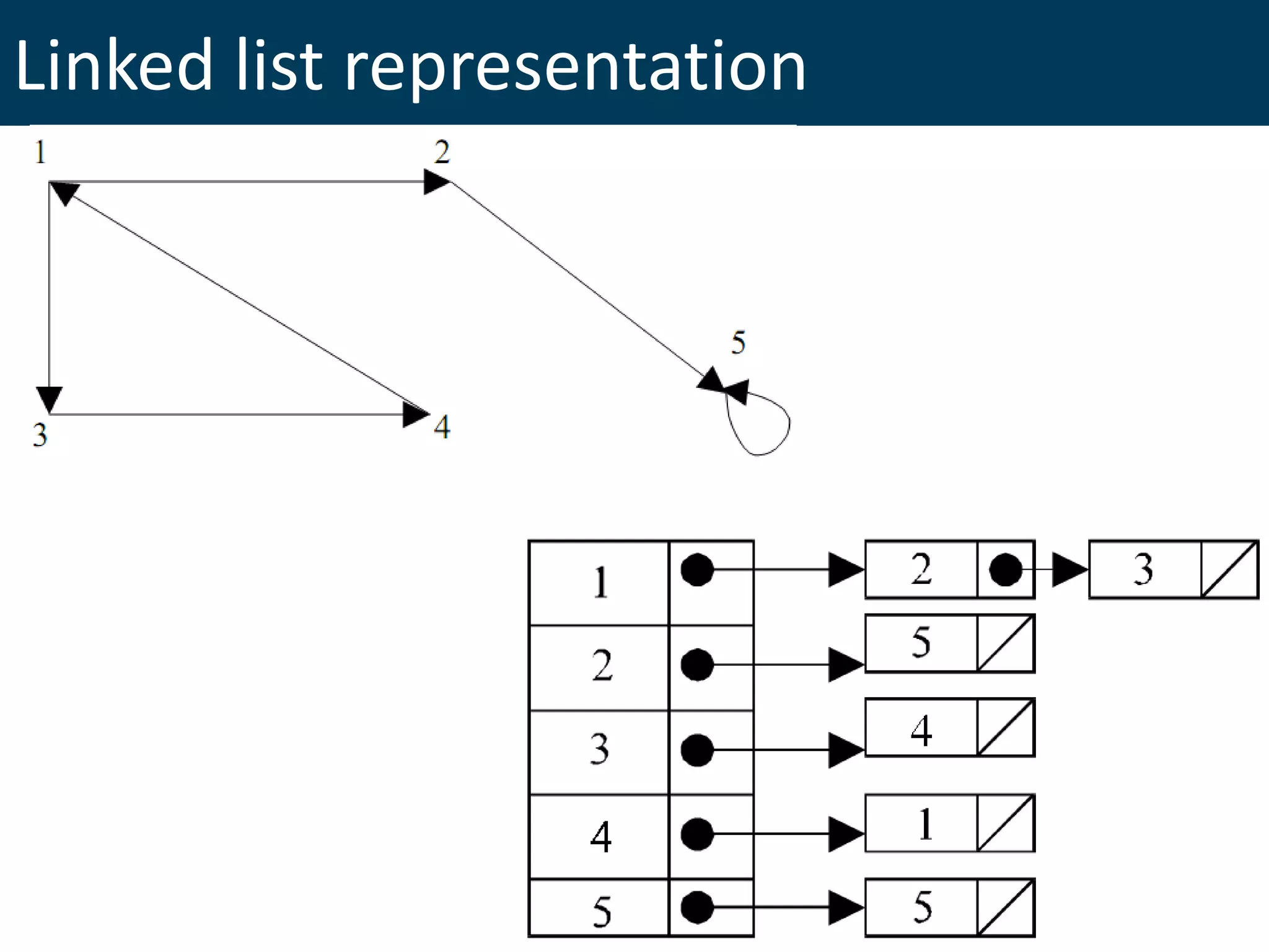Linked list representation
 