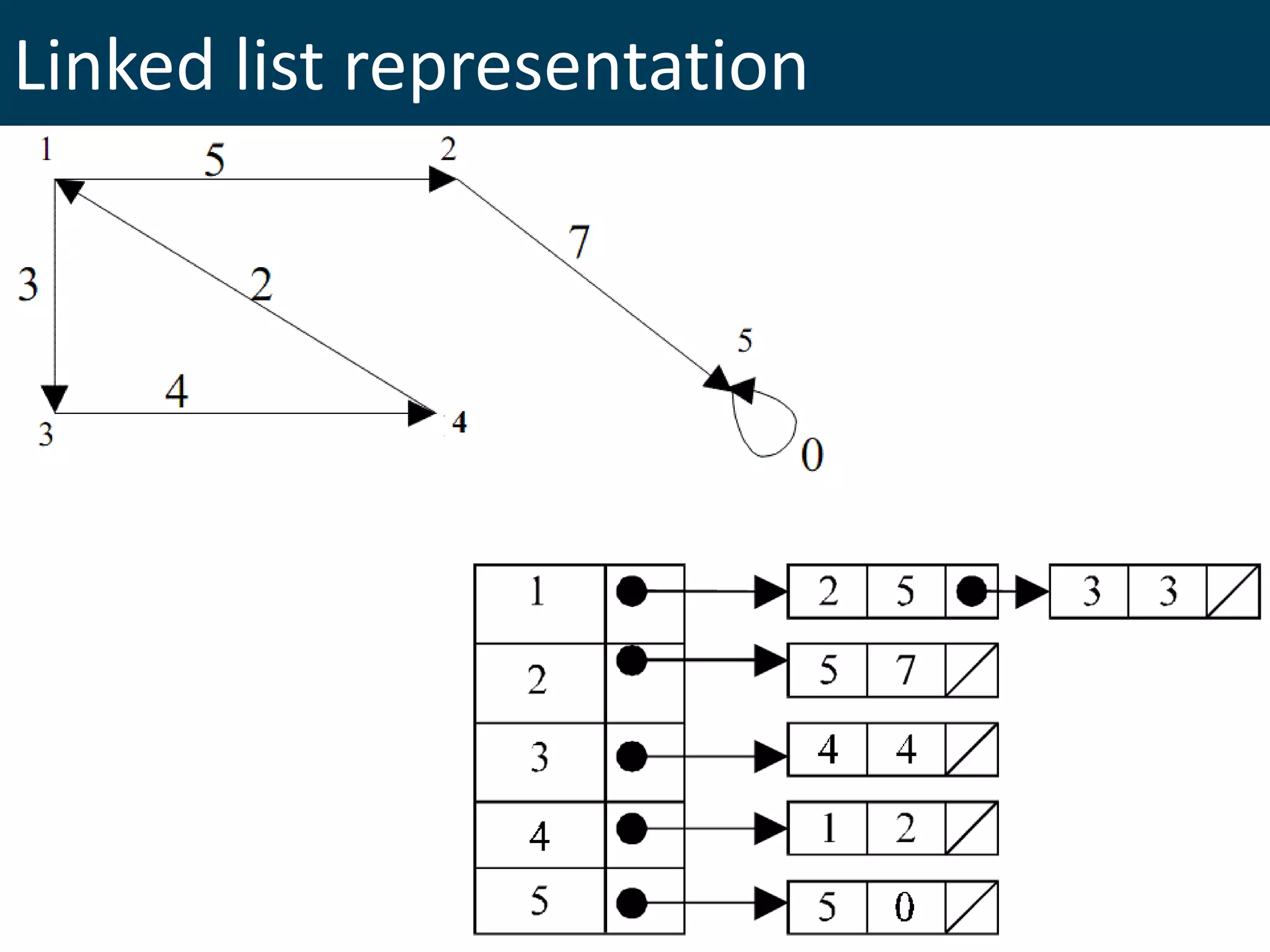 Linked list representation
 