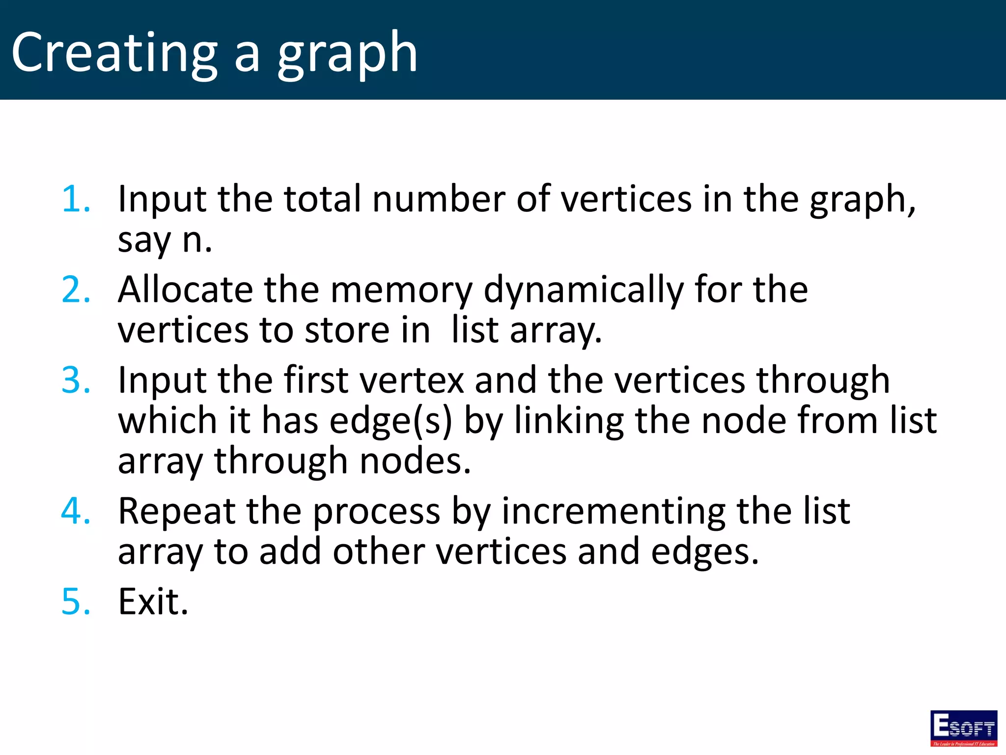 Creating a graph
1. Input the total number of vertices in the graph,
say n.
2. Allocate the memory dynamically for the
vertices to store in list array.
3. Input the first vertex and the vertices through
which it has edge(s) by linking the node from list
array through nodes.
4. Repeat the process by incrementing the list
array to add other vertices and edges.
5. Exit.
 