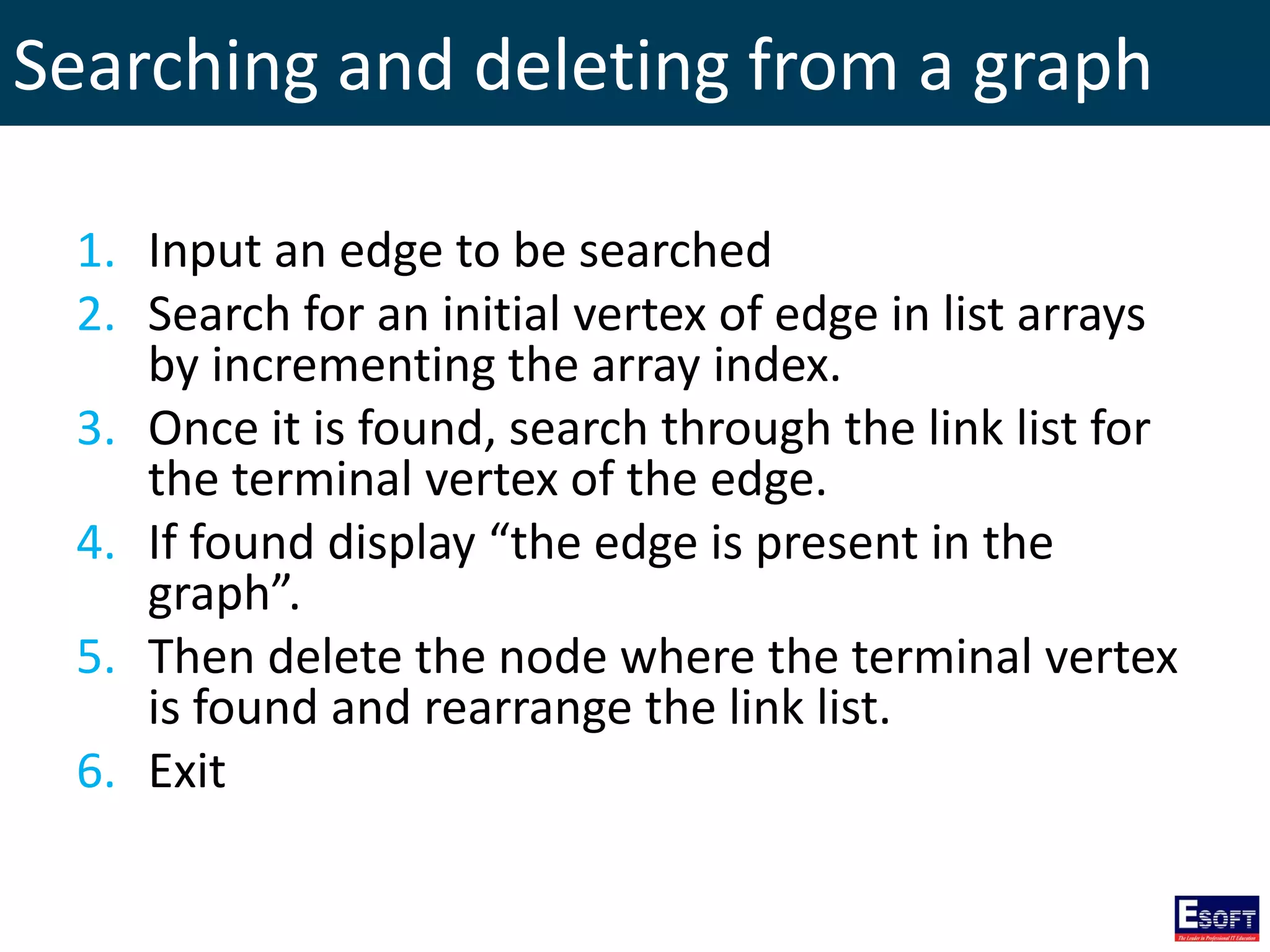 Searching and deleting from a graph
1. Input an edge to be searched
2. Search for an initial vertex of edge in list arrays
by incrementing the array index.
3. Once it is found, search through the link list for
the terminal vertex of the edge.
4. If found display “the edge is present in the
graph”.
5. Then delete the node where the terminal vertex
is found and rearrange the link list.
6. Exit
 