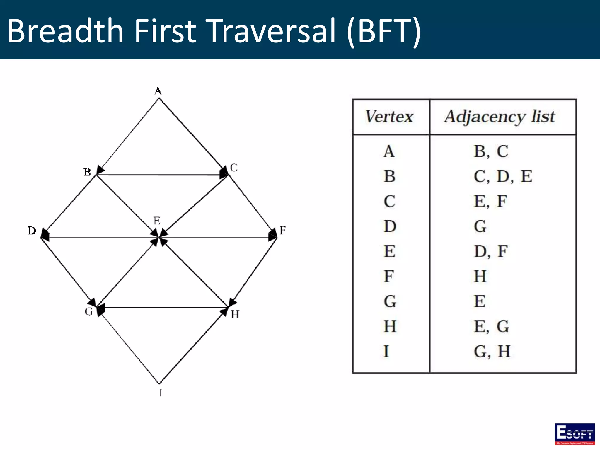 Breadth First Traversal (BFT)
 