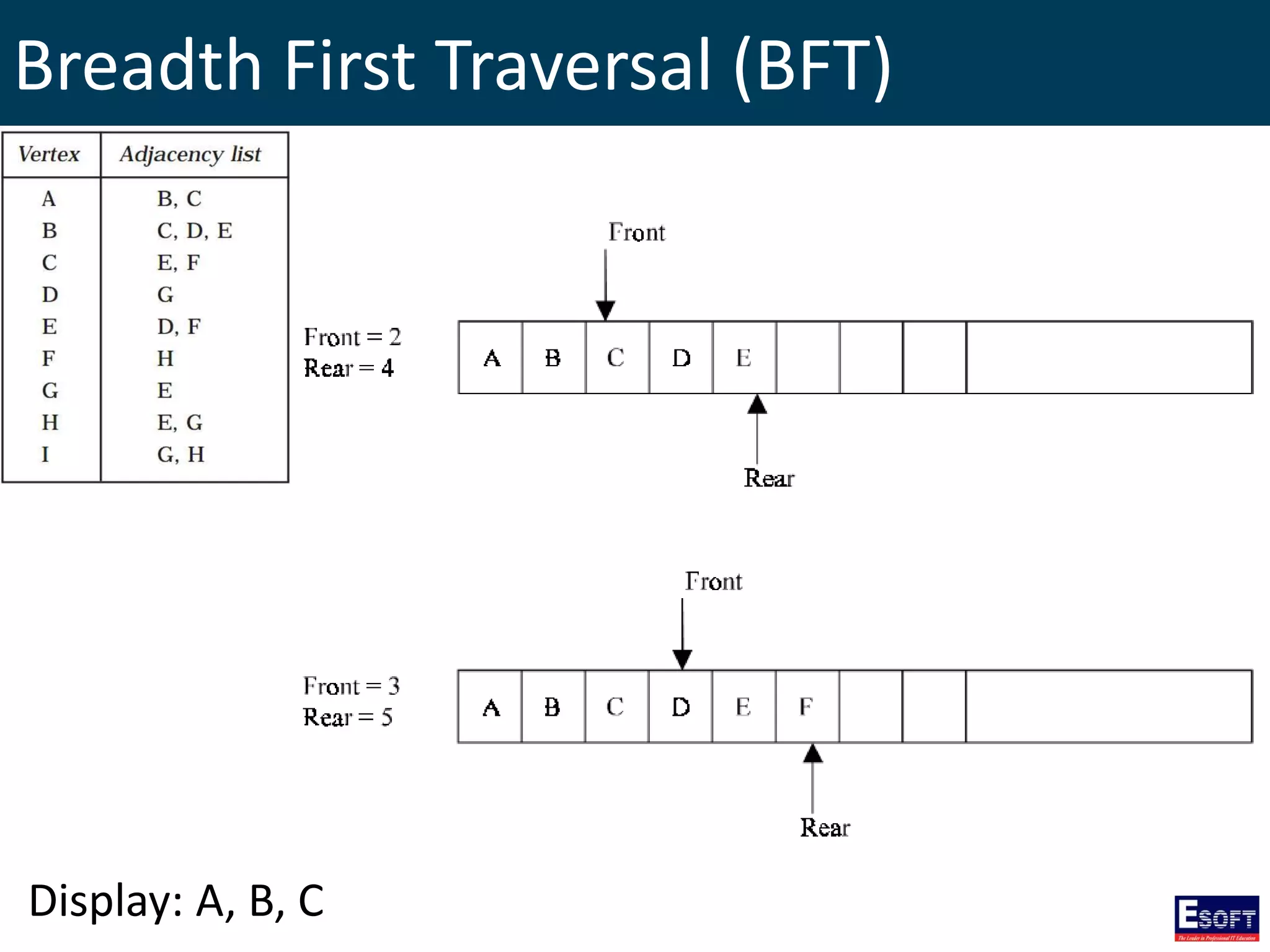 Breadth First Traversal (BFT)
Display: A, B, C
 