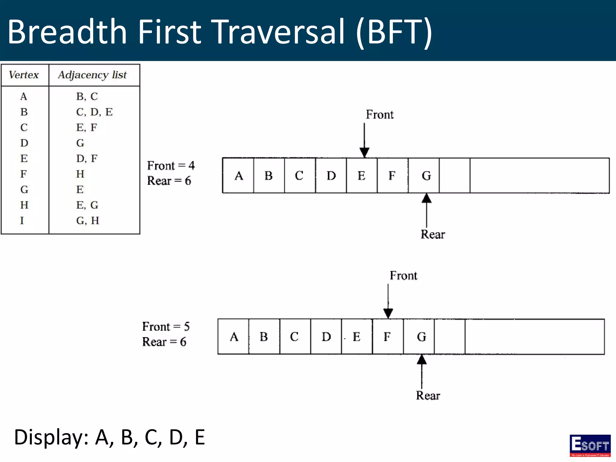 Breadth First Traversal (BFT)
Display: A, B, C, D, E
 