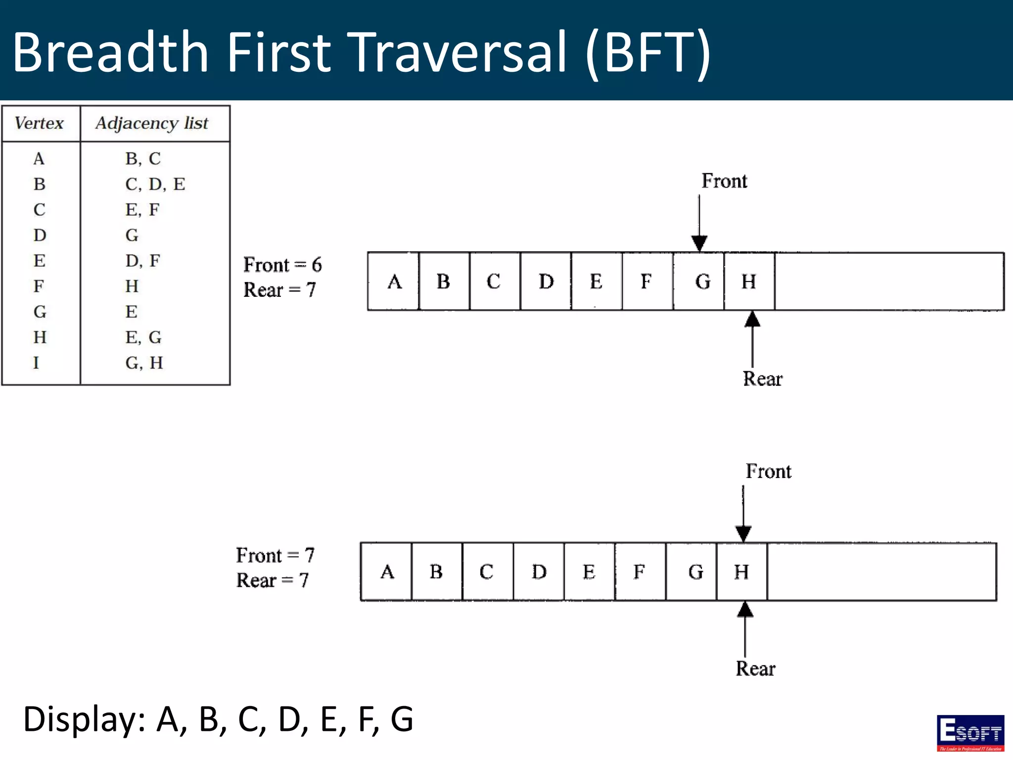 Breadth First Traversal (BFT)
Display: A, B, C, D, E, F, G
 
