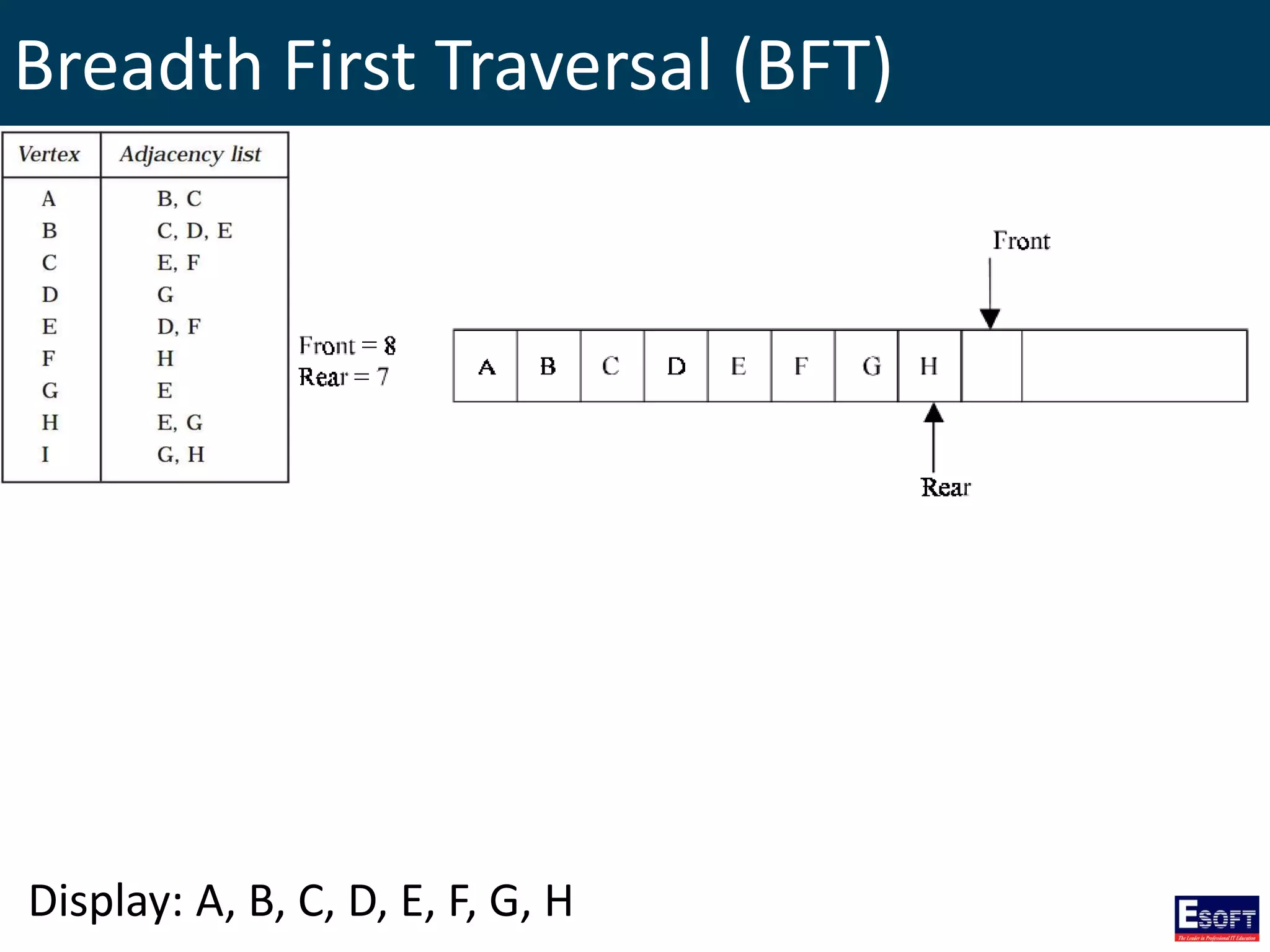 Breadth First Traversal (BFT)
Display: A, B, C, D, E, F, G, H
 