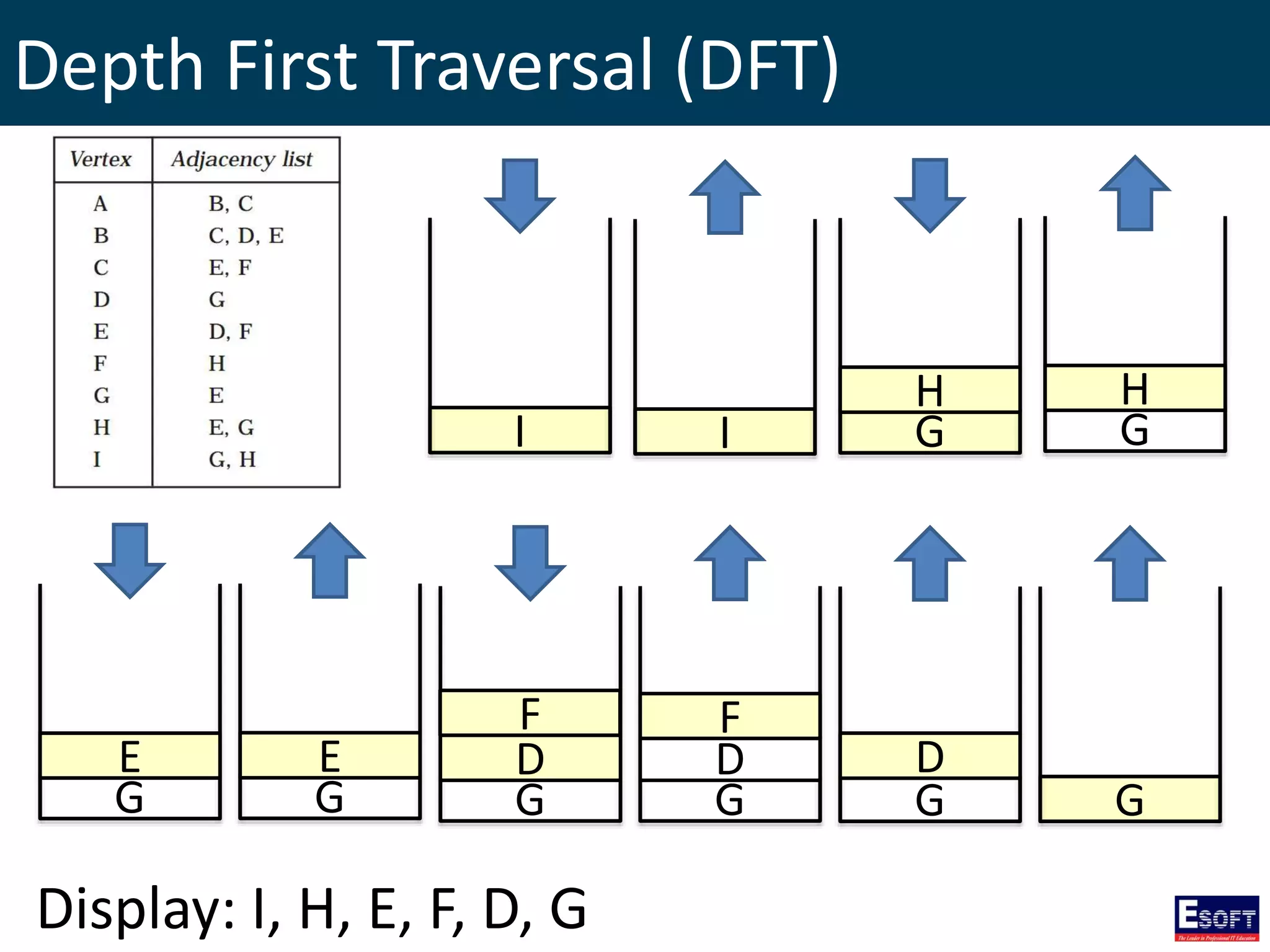 Depth First Traversal (DFT)
I I G
H
Display: I, H, E, F, D, G
G
H
G
E
G
E
G
D
G
D
G
F F
D
G
 