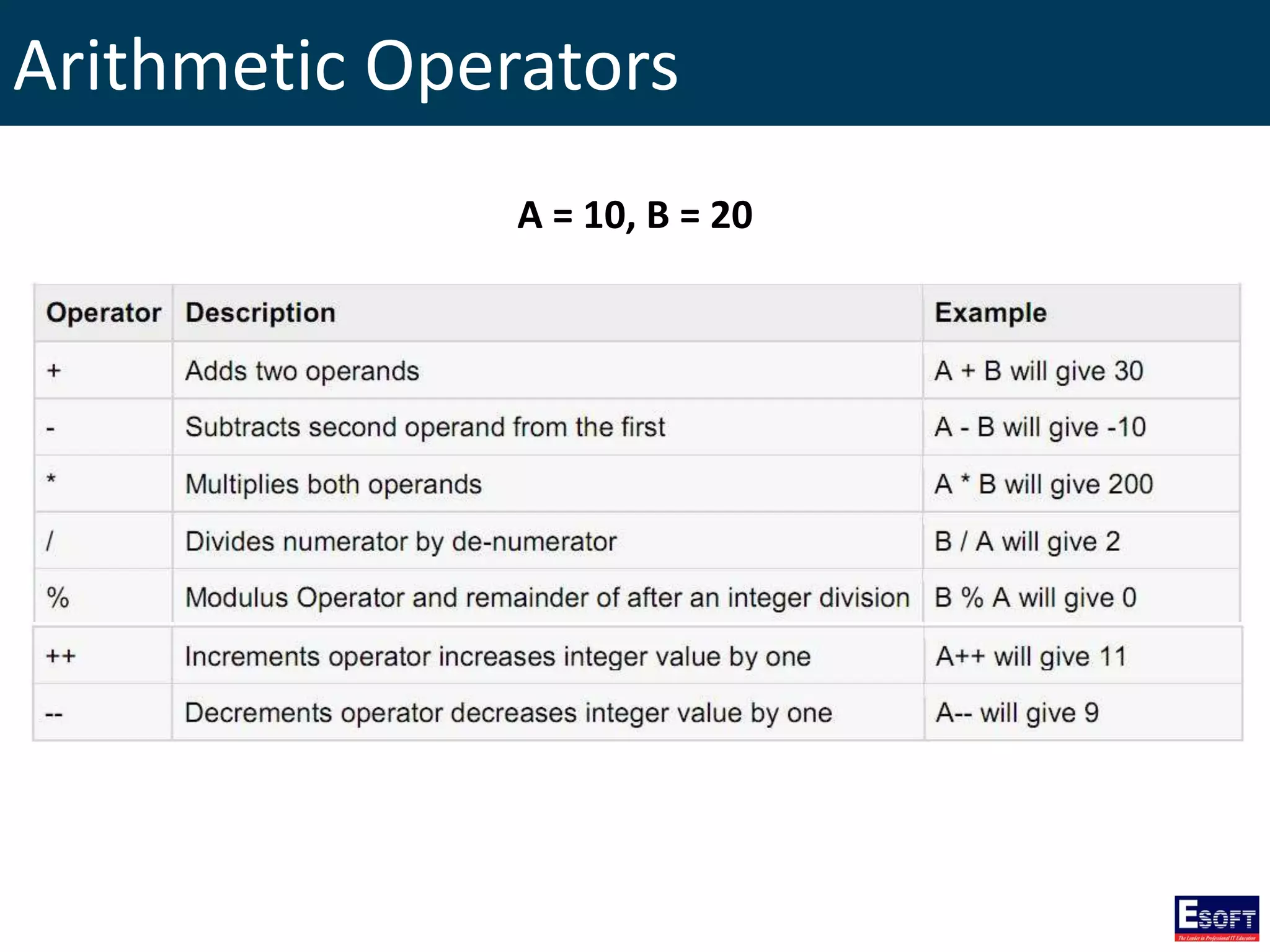 Arithmetic Operators
A = 10, B = 20
 