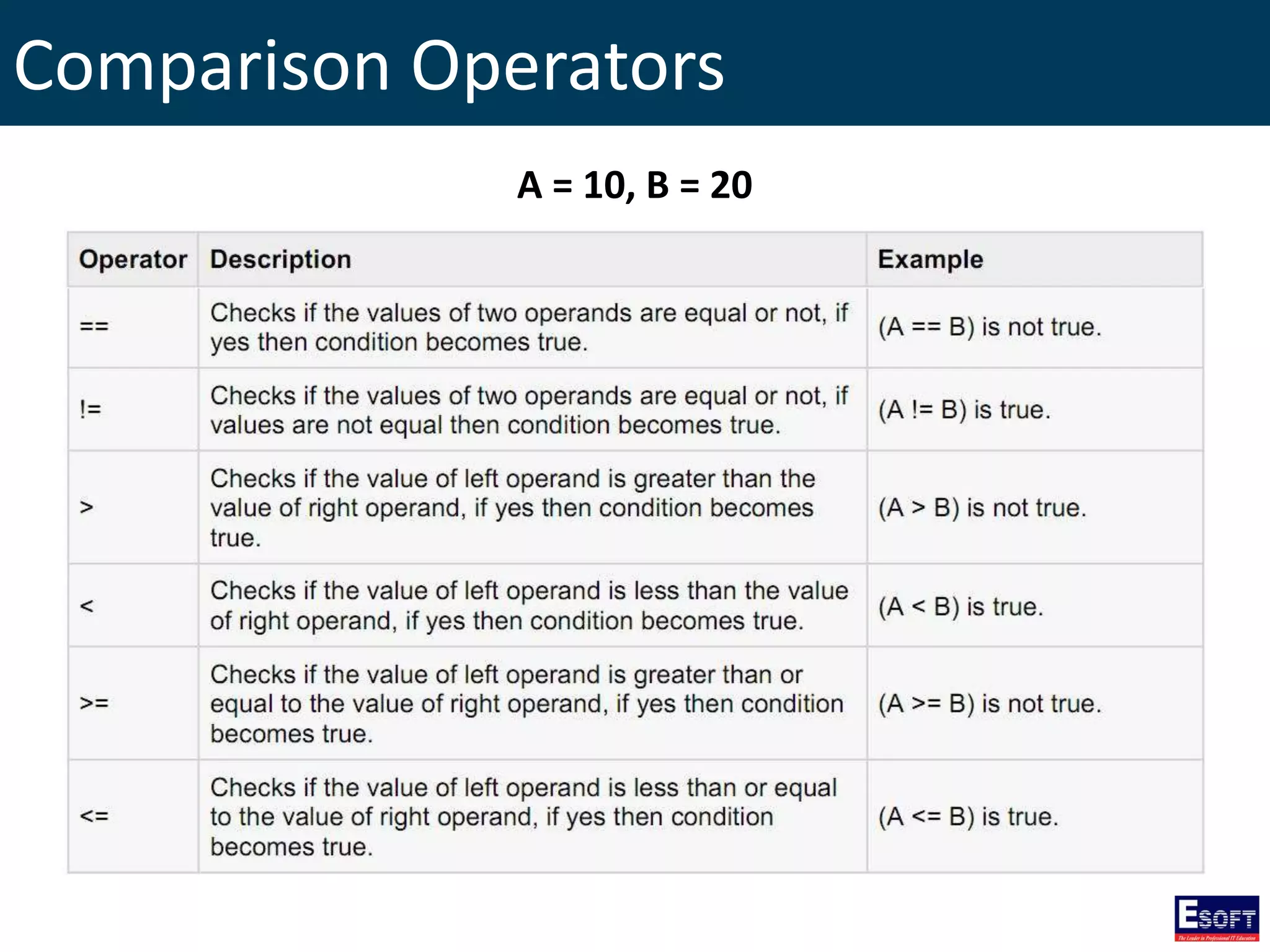 Comparison Operators
A = 10, B = 20
 