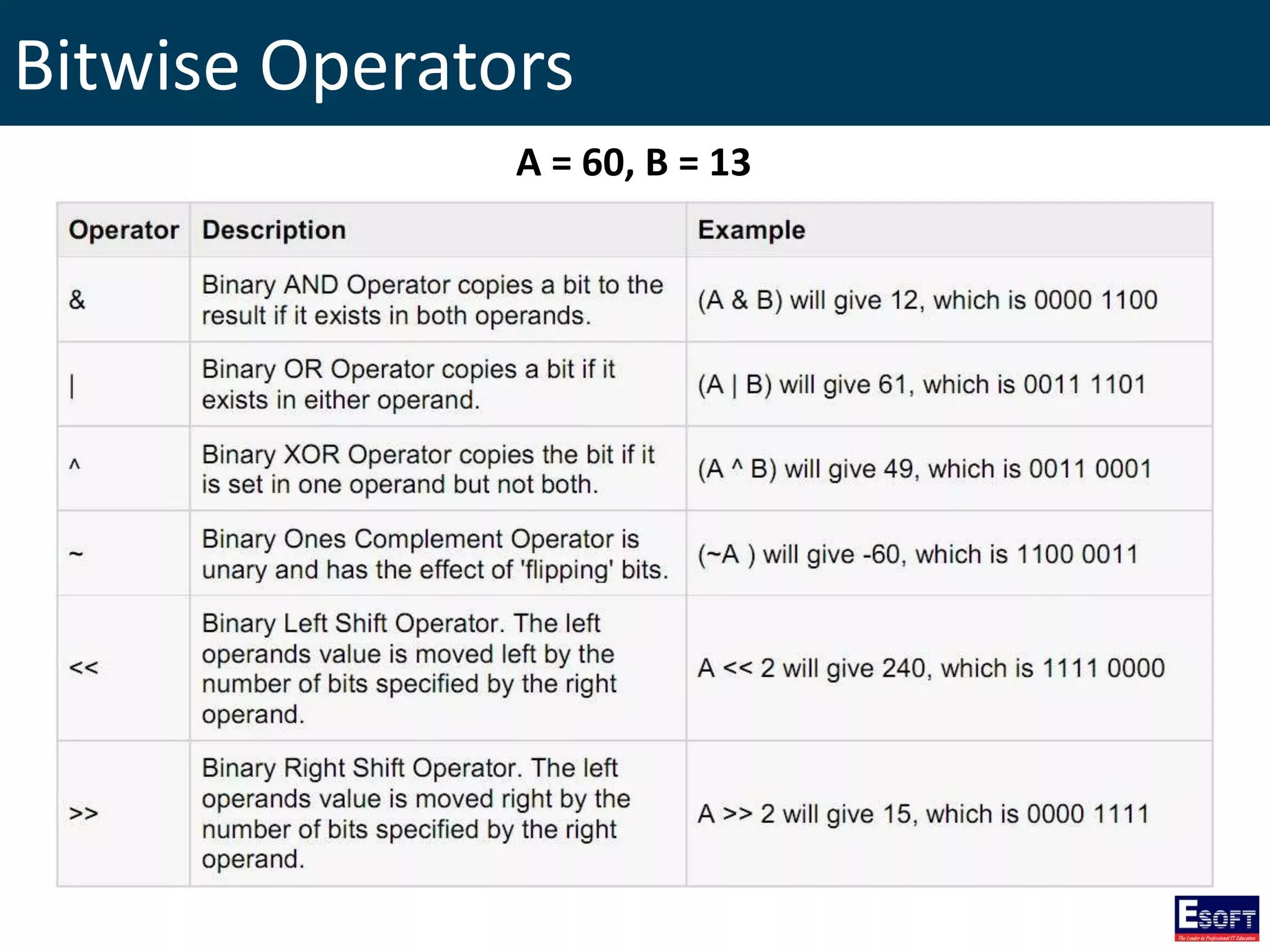 Bitwise Operators
A = 60, B = 13
 