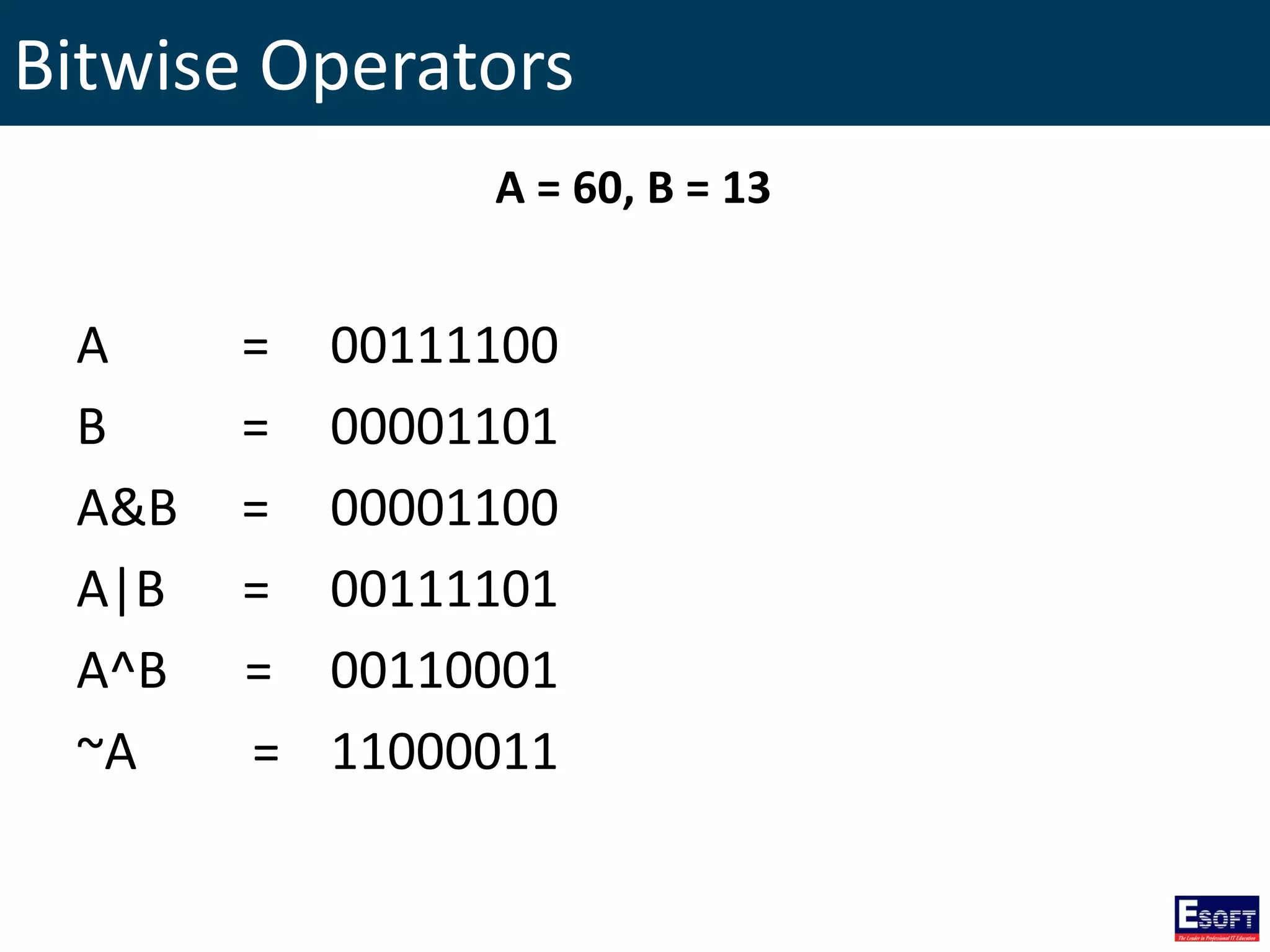 Bitwise Operators
A = 00111100
B = 00001101
A&B = 00001100
A|B = 00111101
A^B = 00110001
~A = 11000011
A = 60, B = 13
 