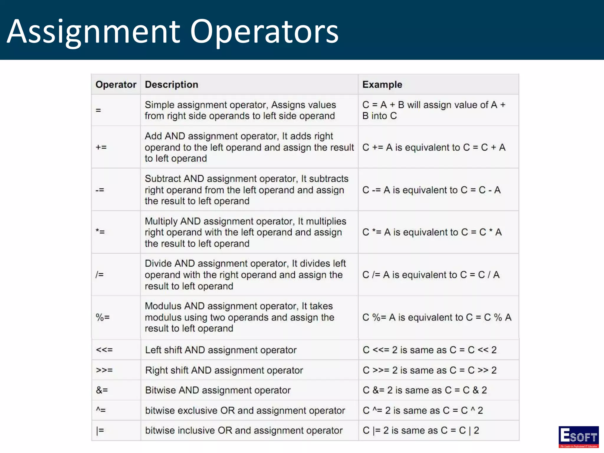 Assignment Operators
 