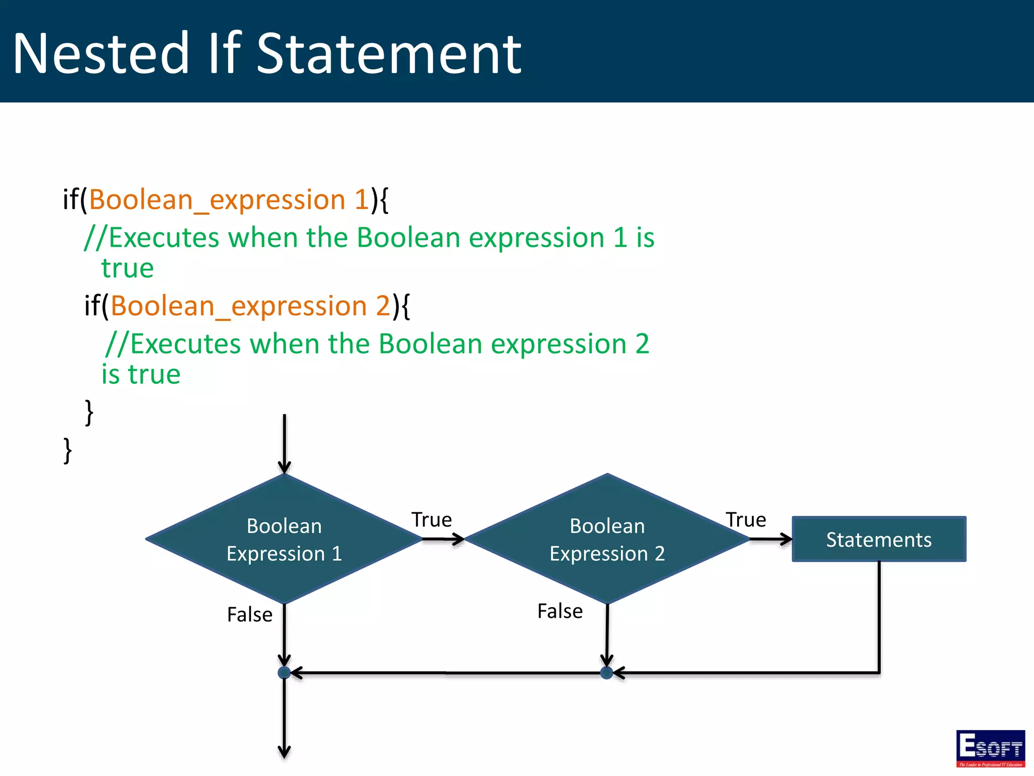 Nested If Statement
if(Boolean_expression 1){
//Executes when the Boolean expression 1 is
true
if(Boolean_expression 2){
//Executes when the Boolean expression 2
is true
}
}
Boolean
Expression 1
True
False
Statements
Boolean
Expression 2
True
False
 