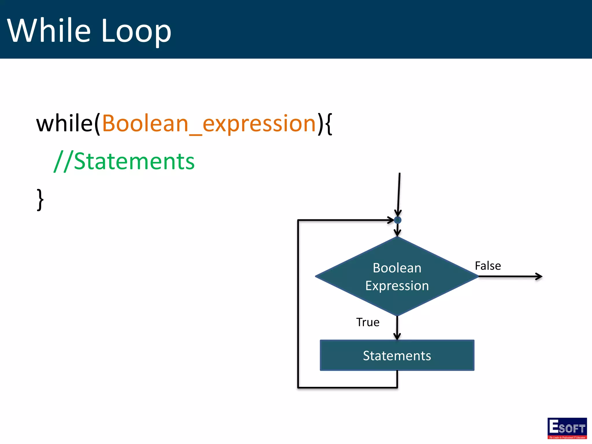 While Loop
while(Boolean_expression){
//Statements
}
Boolean
Expression
Statements
True
False
 