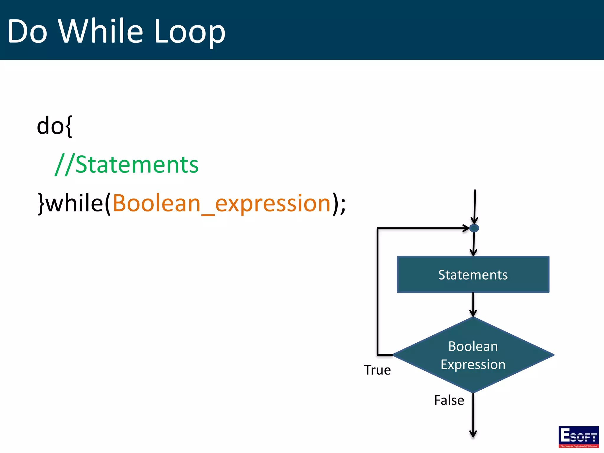 Do While Loop
do{
//Statements
}while(Boolean_expression);
Boolean
Expression
Statements
True
False
 