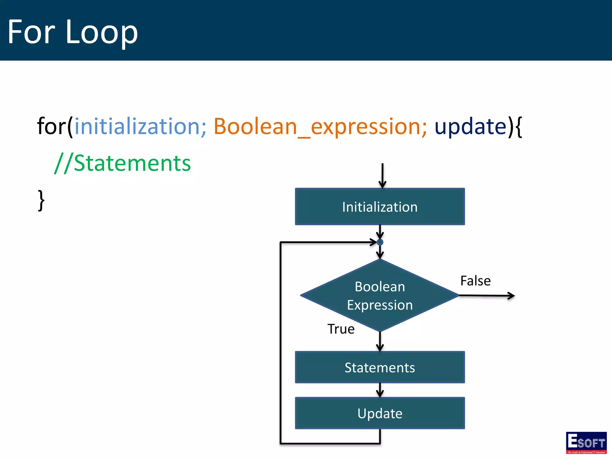 For Loop
for(initialization; Boolean_expression; update){
//Statements
}
Boolean
Expression
Statements
True
False
Update
Initialization
 